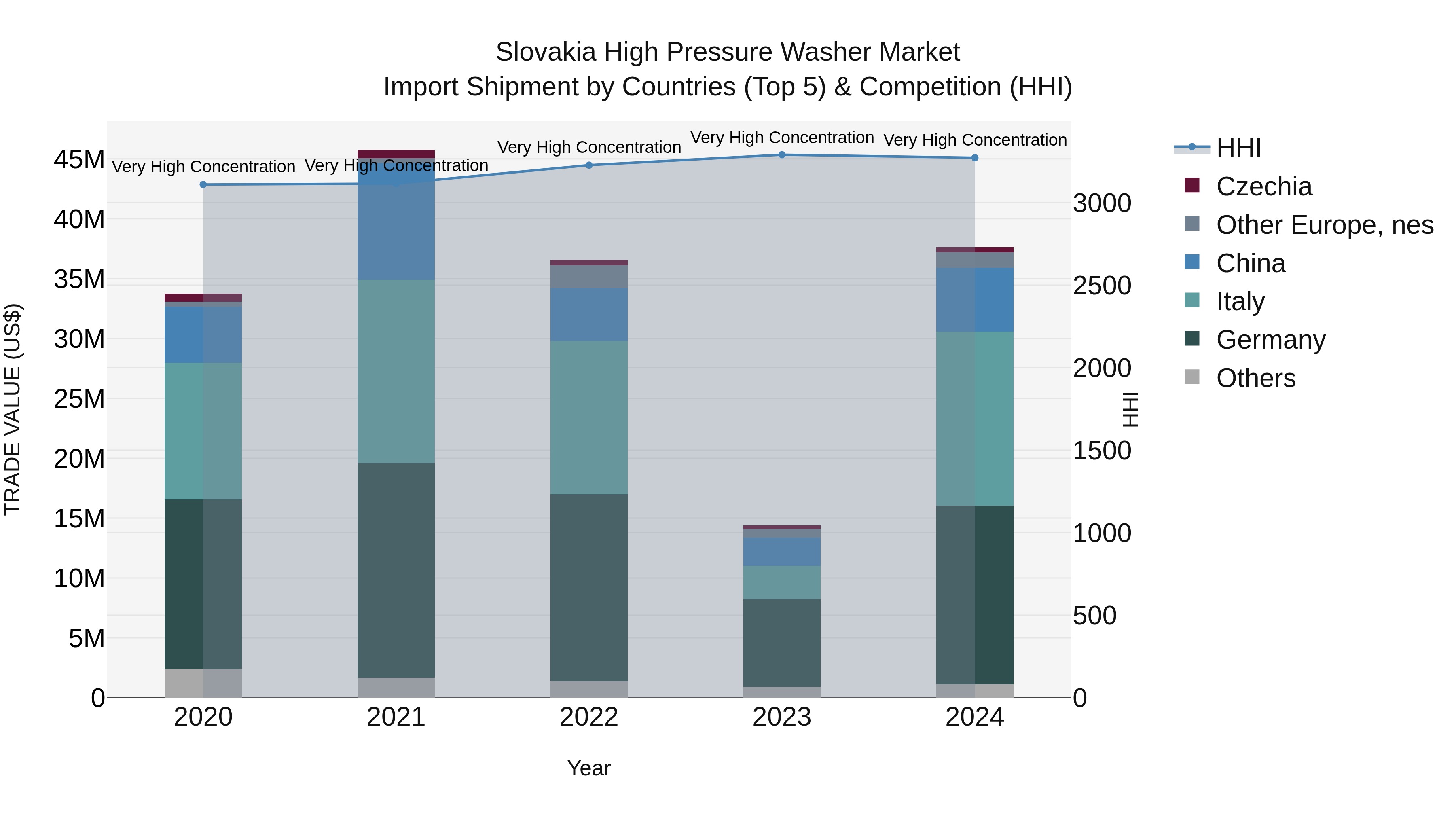 Slovakia High Pressure Washer Market Top 5 Importing Countries and Market Competition (HHI) Analysis