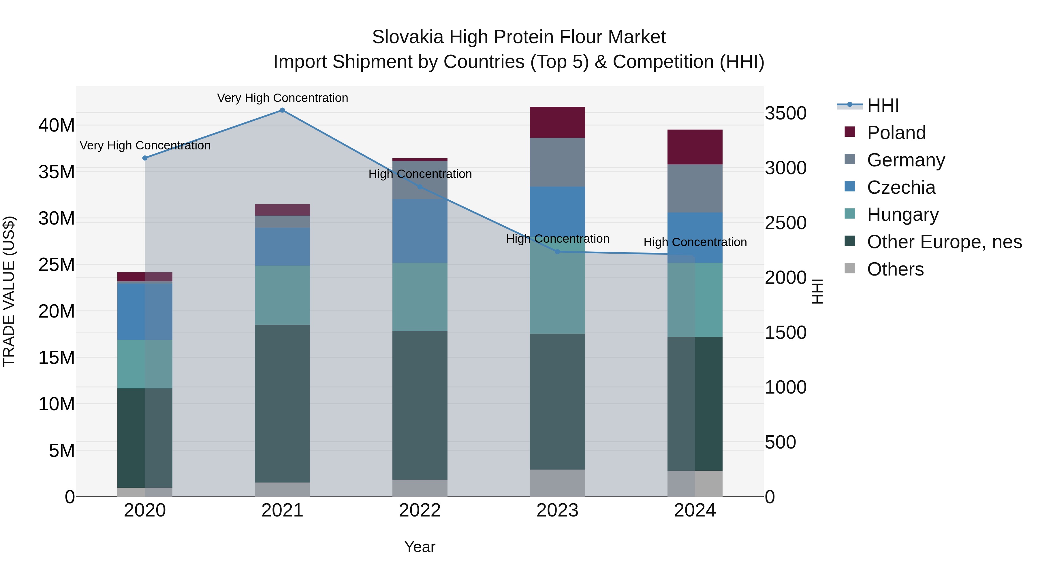 Slovakia High Protein Flour Market Top 5 Importing Countries and Market Competition (HHI) Analysis
