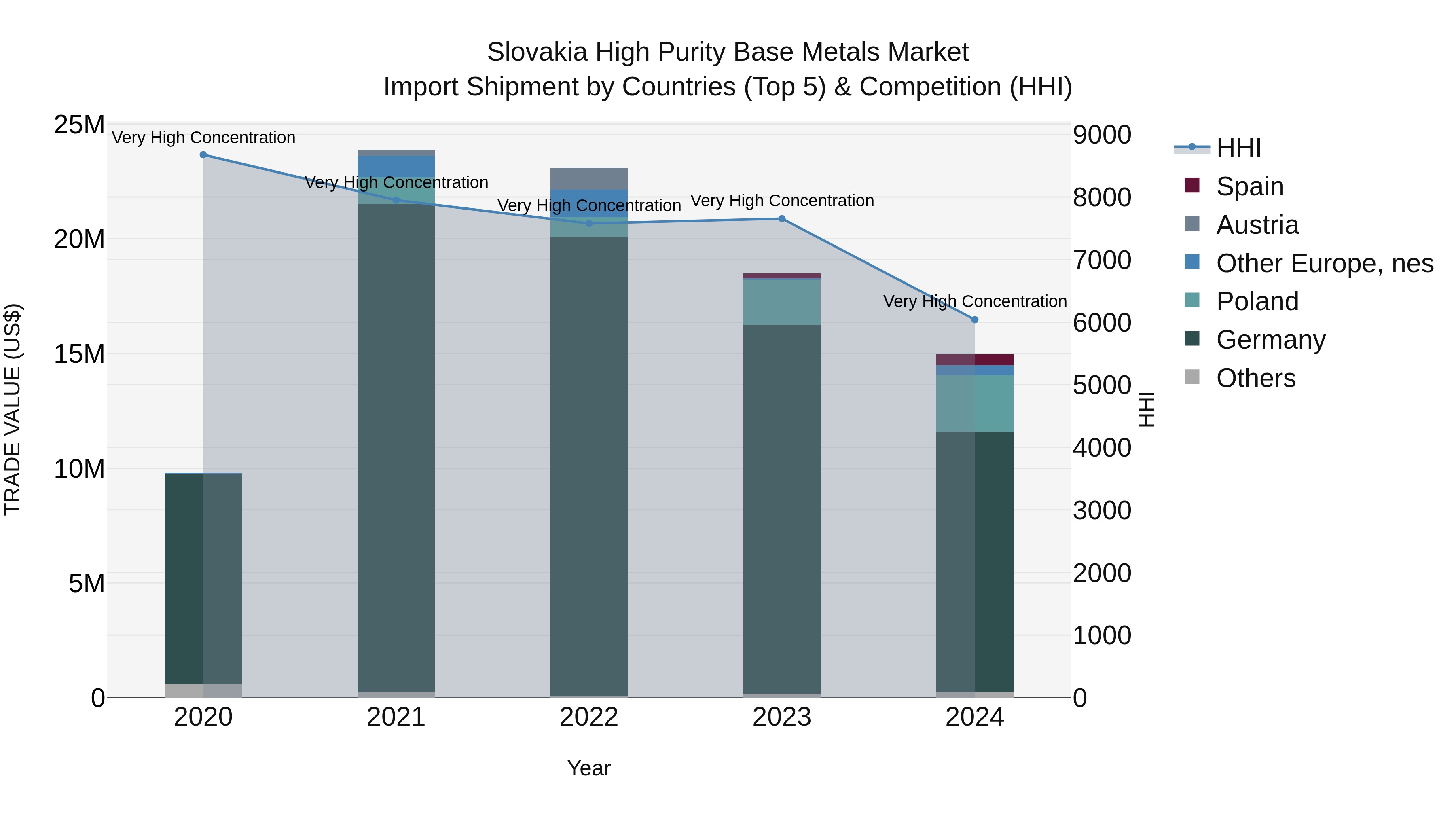 Slovakia High Purity Base Metals Market Top 5 Importing Countries and Market Competition (HHI) Analysis