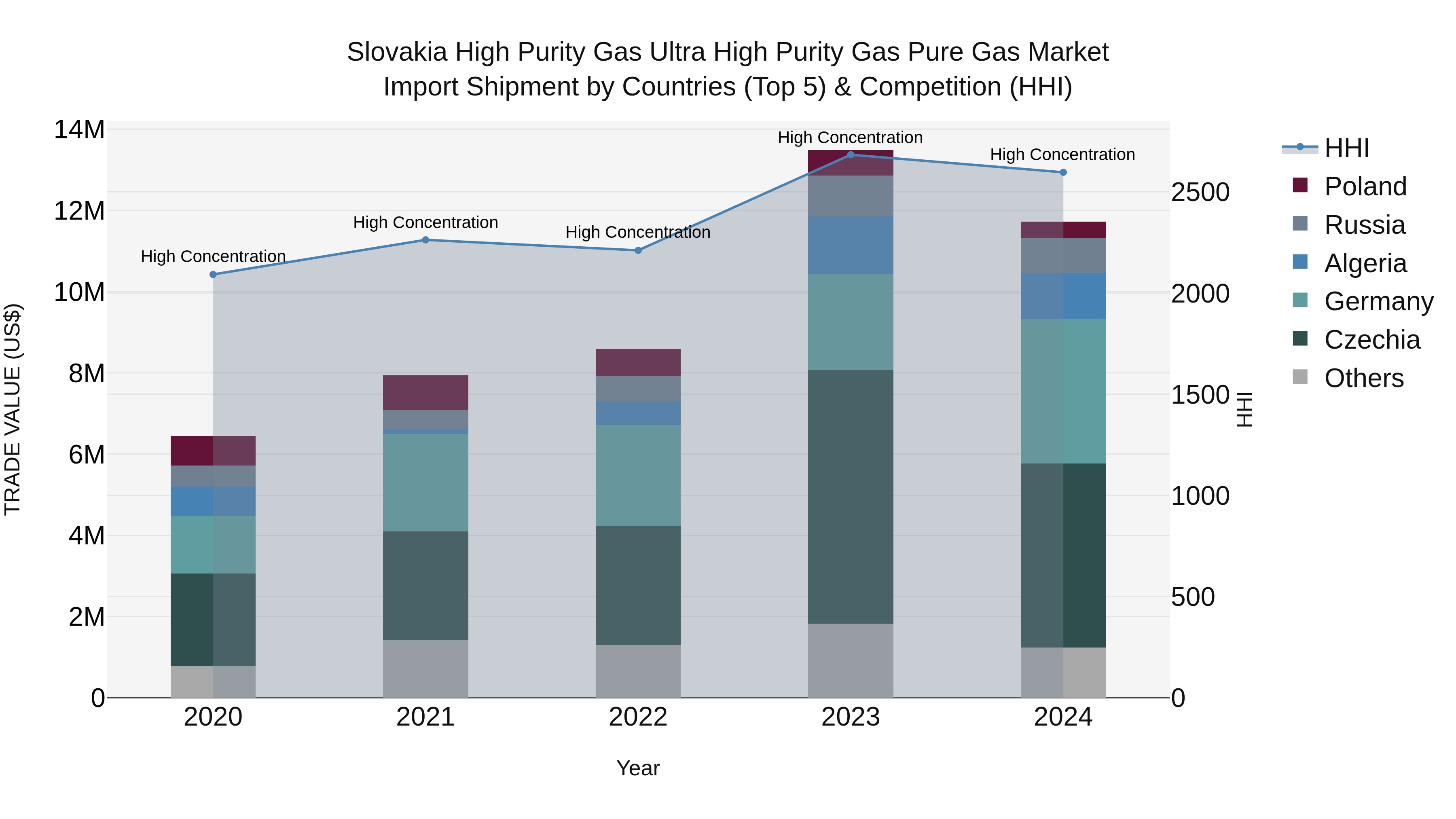 Slovakia High Purity Gas Ultra High Purity Gas Pure Gas Market Top 5 Importing Countries and Market Competition (HHI) Analysis