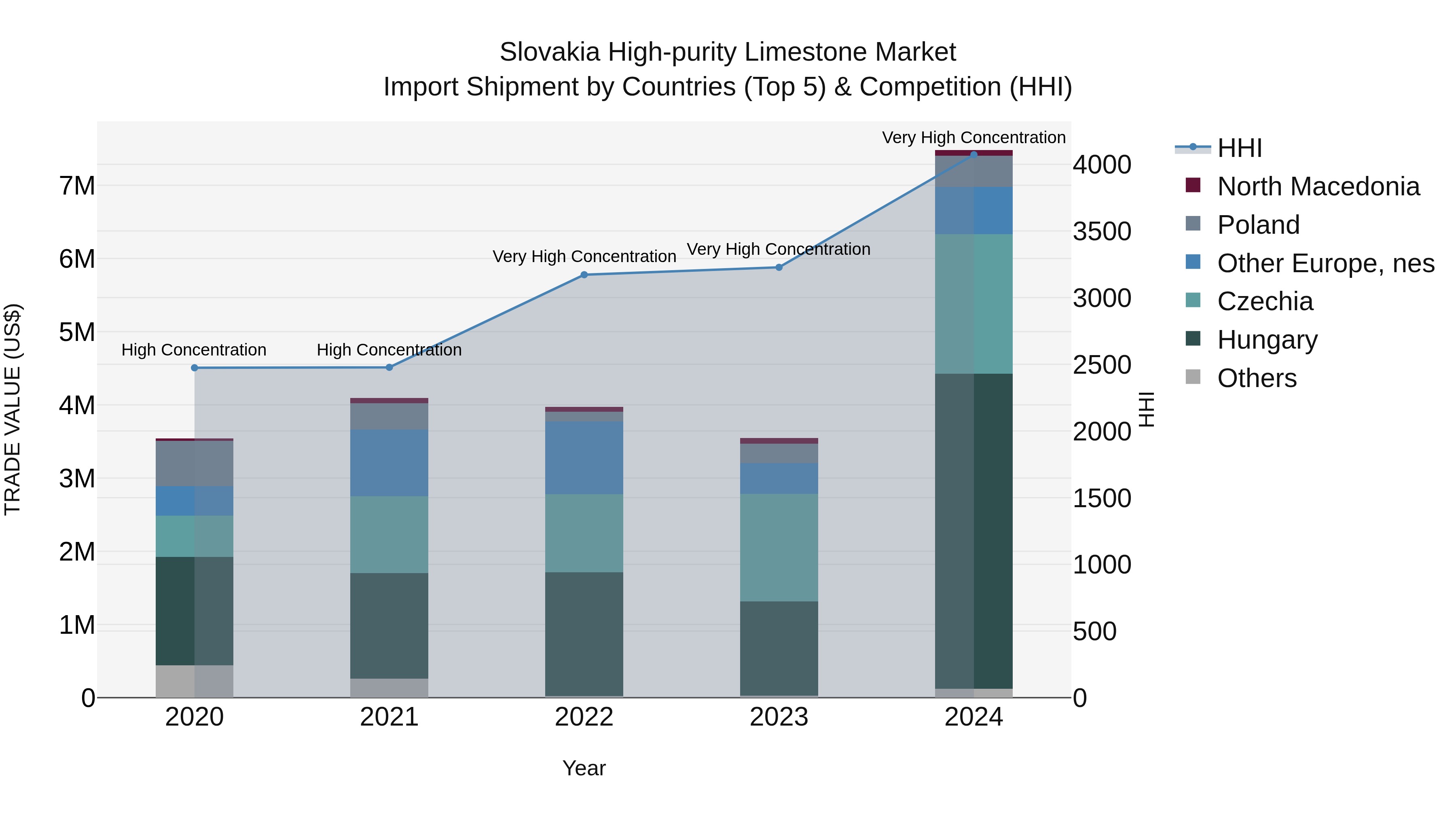 Slovakia High Purity Limestone Market Top 5 Importing Countries and Market Competition (HHI) Analysis