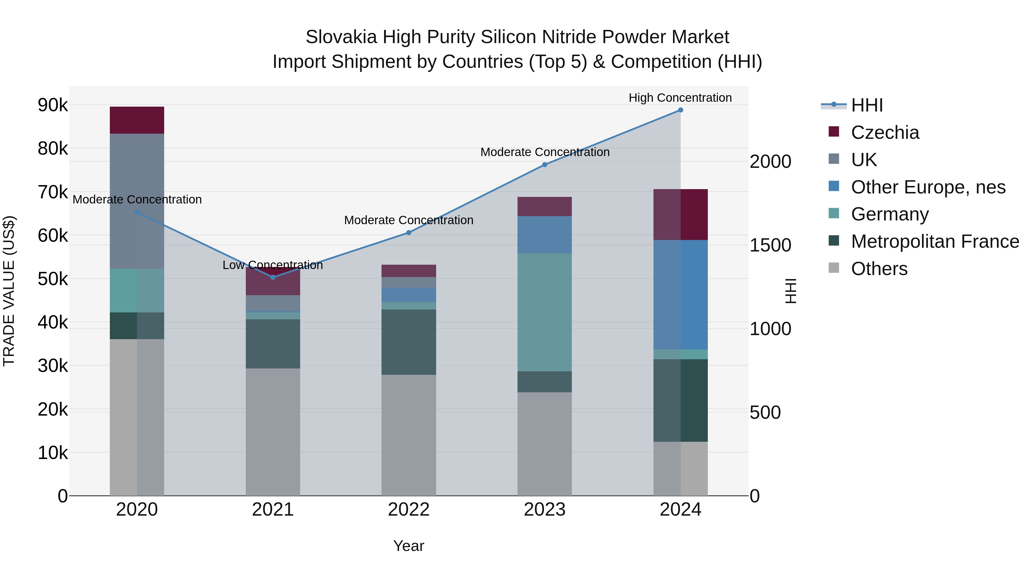 Slovakia High Purity Silicon Nitride Powder Market Top 5 Importing Countries and Market Competition (HHI) Analysis