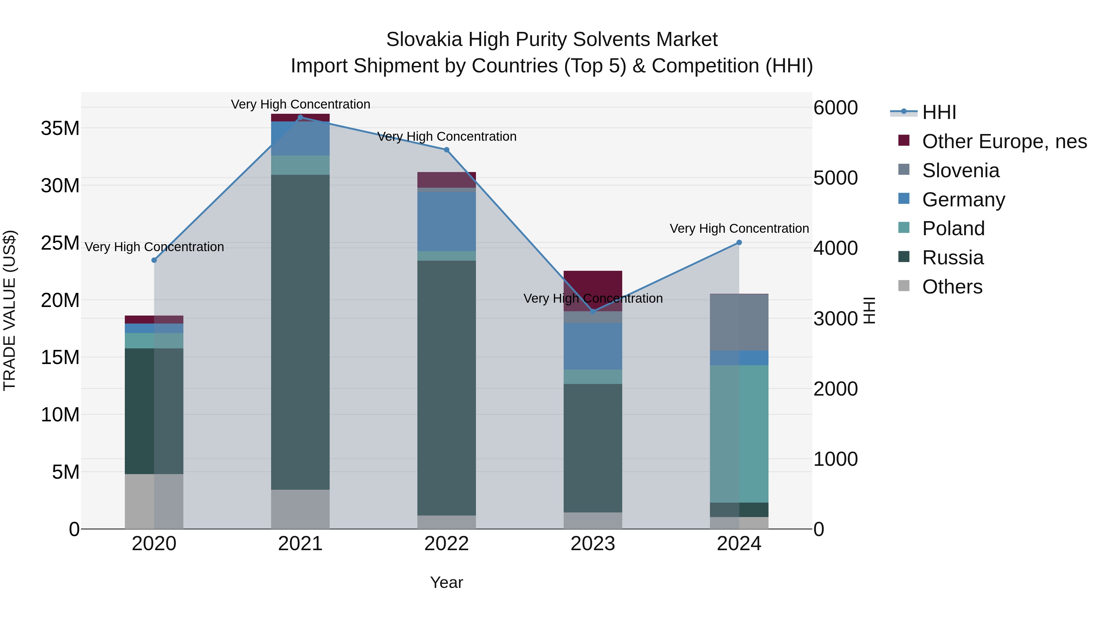 Slovakia High Purity Solvents Market Top 5 Importing Countries and Market Competition (HHI) Analysis