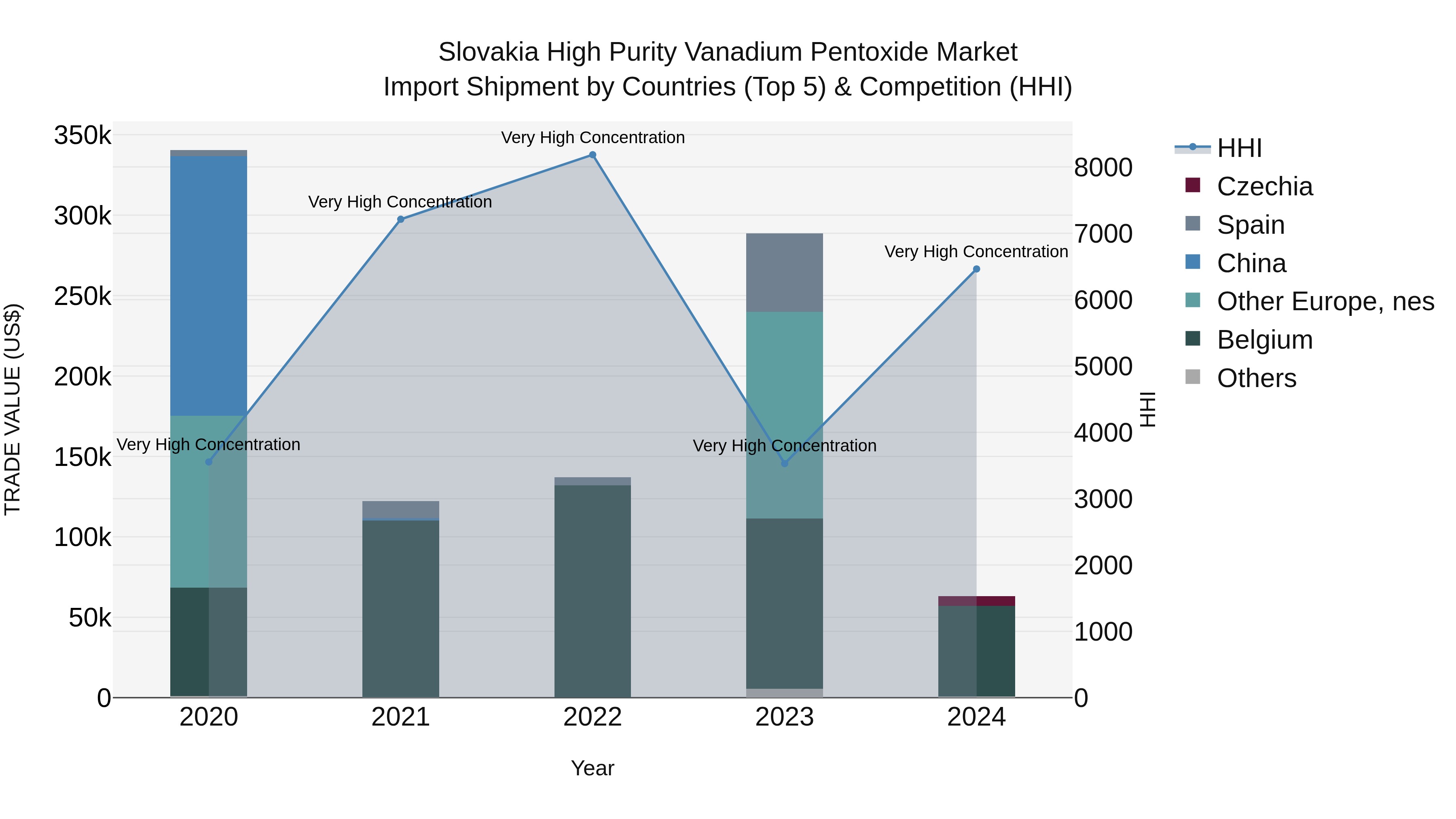 Slovakia High Purity Vanadium Pentoxide Market Top 5 Importing Countries and Market Competition (HHI) Analysis