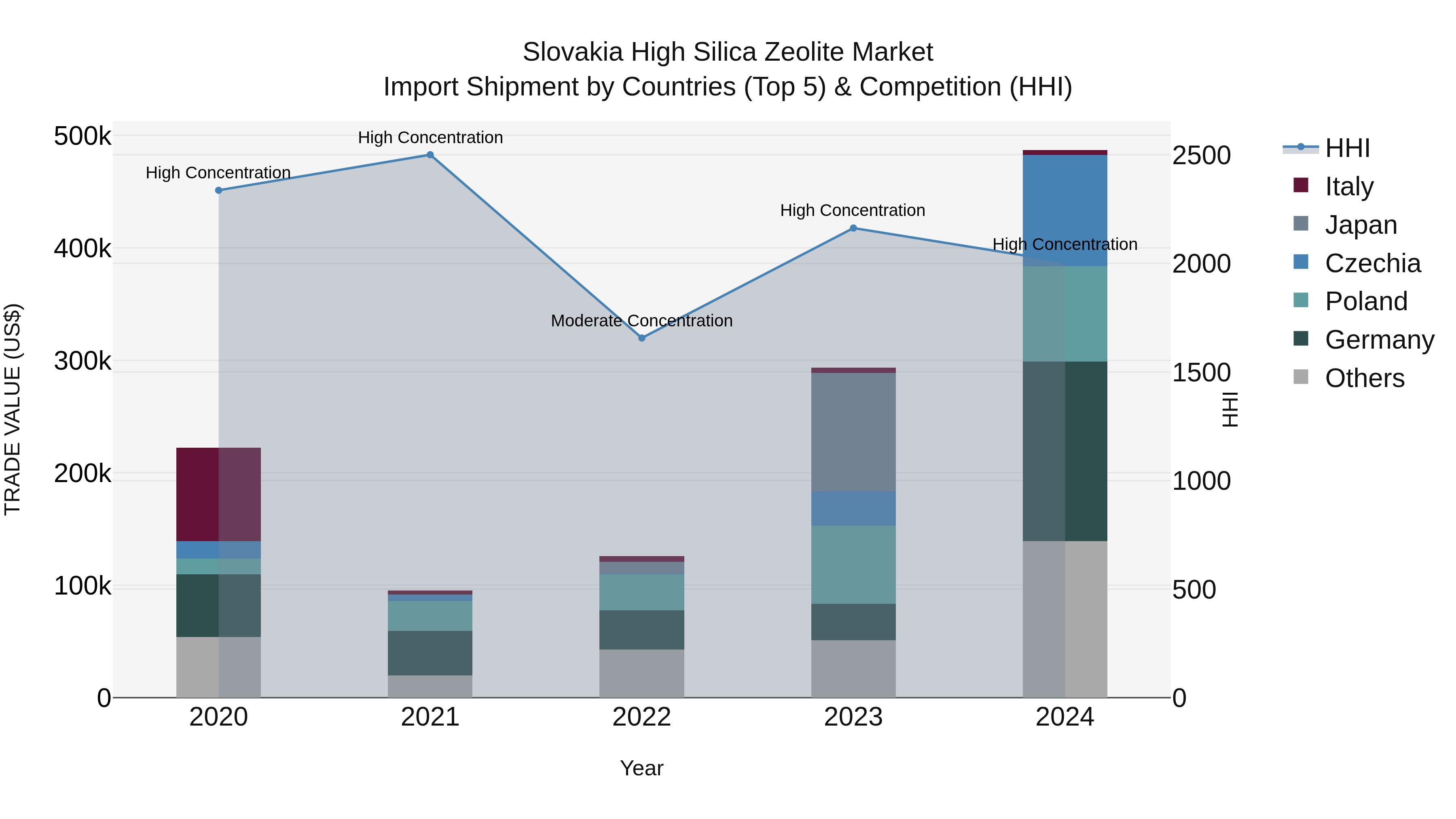 Slovakia High Silica Zeolite Market Top 5 Importing Countries and Market Competition (HHI) Analysis