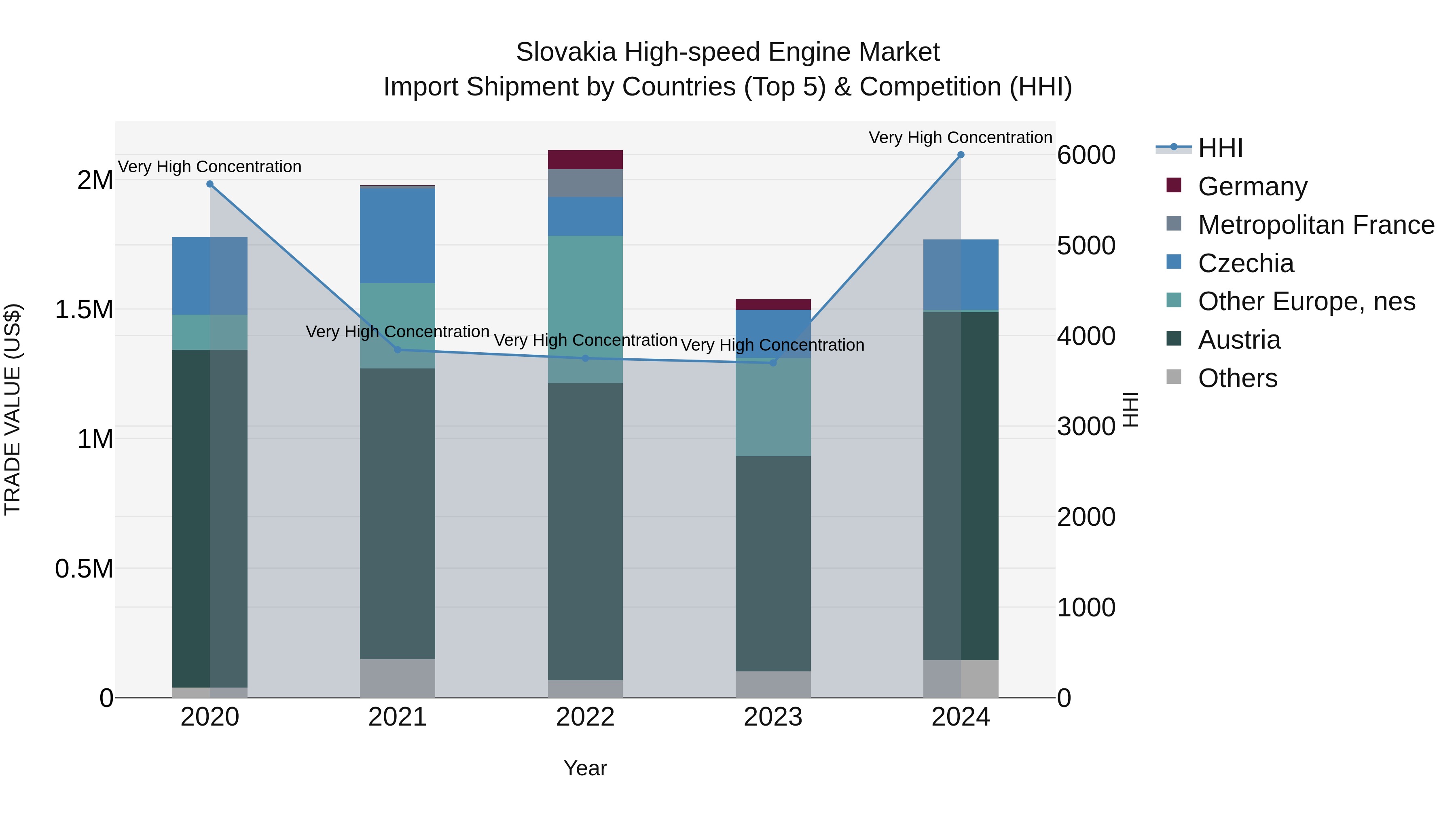 Slovakia High Speed Engine Market Top 5 Importing Countries and Market Competition (HHI) Analysis