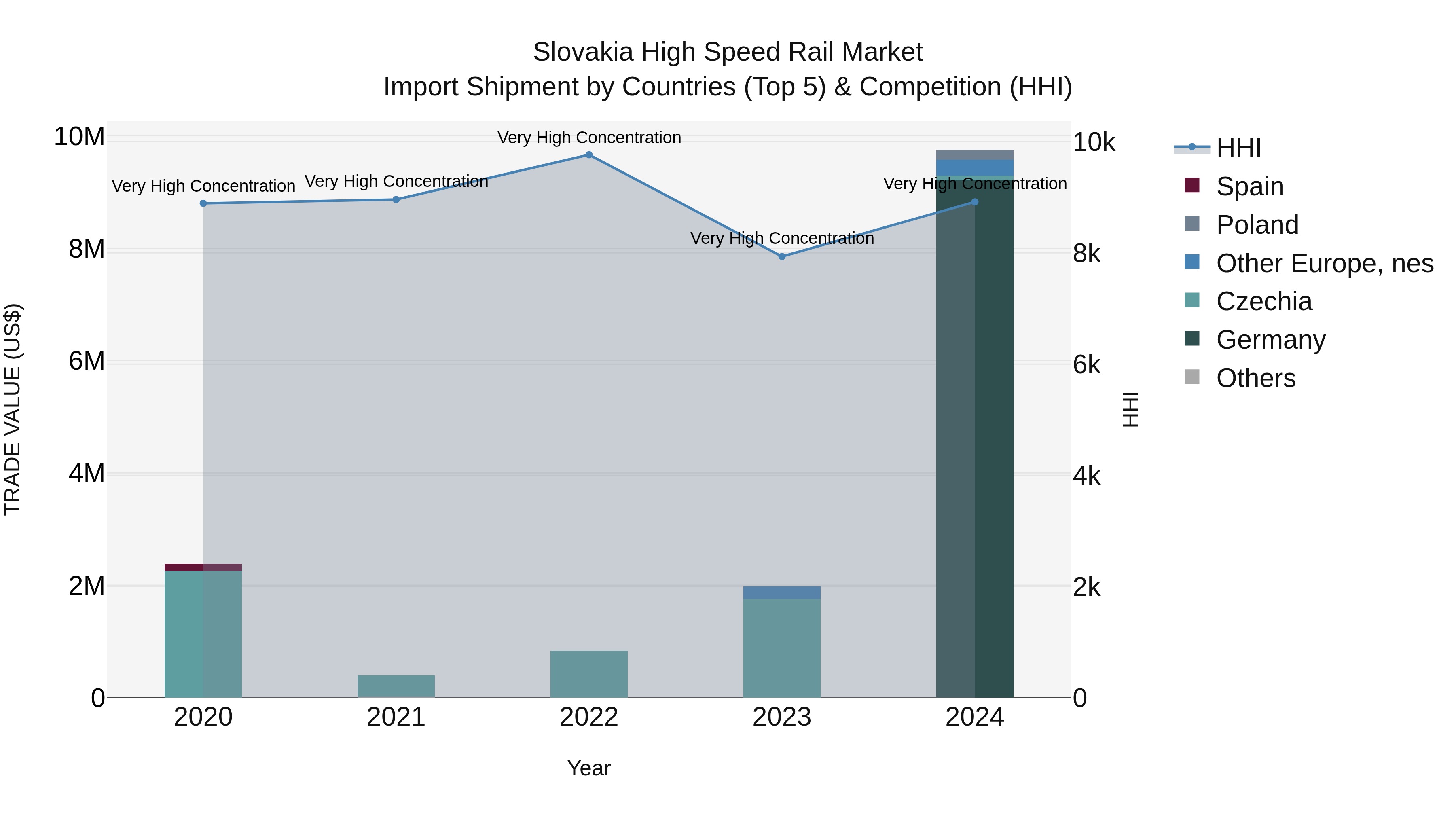 Slovakia High Speed Rail Market Top 5 Importing Countries and Market Competition (HHI) Analysis