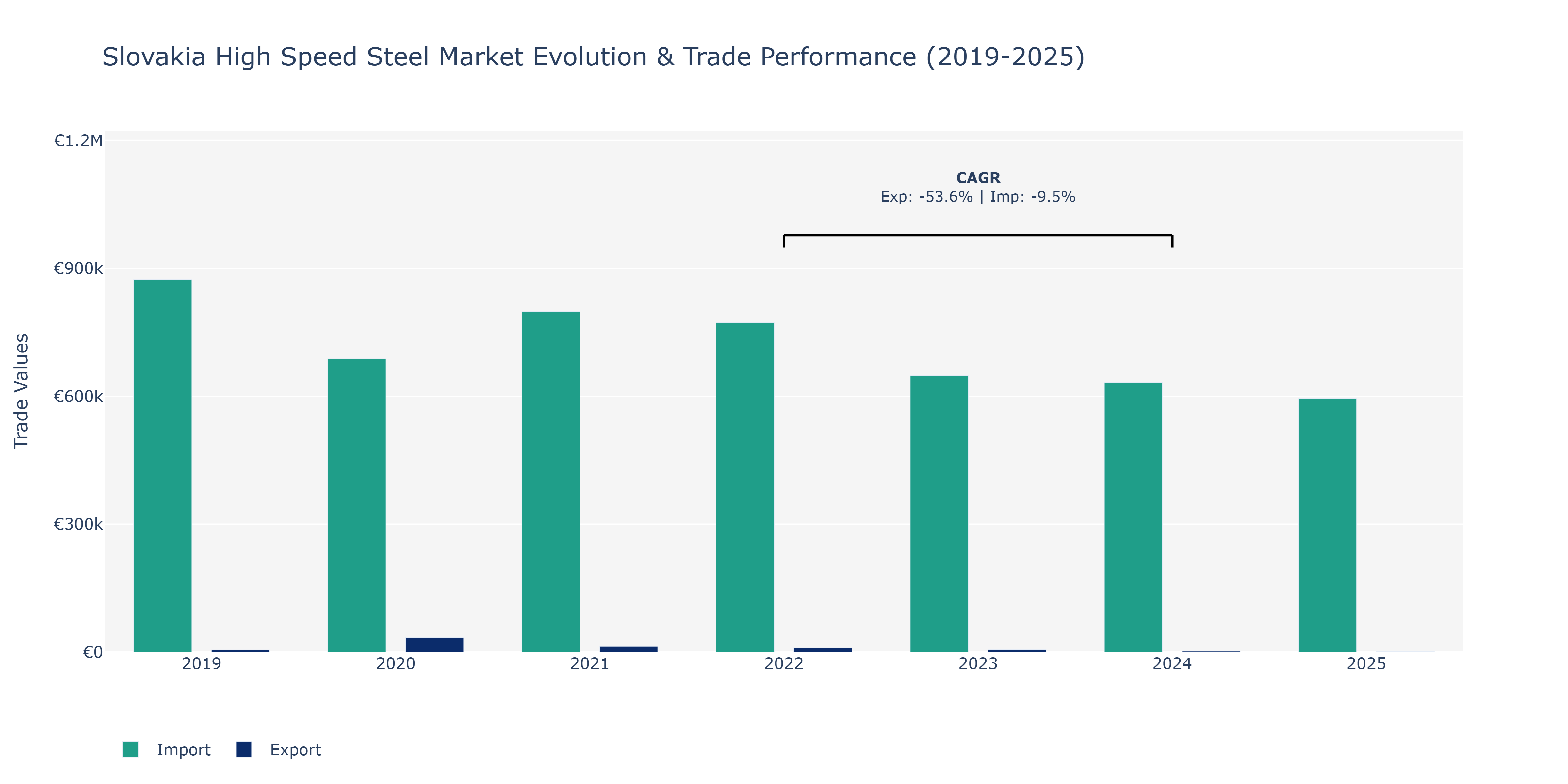 Slovakia High Speed Steel Market: Production & Trade Performance (2019-2025)