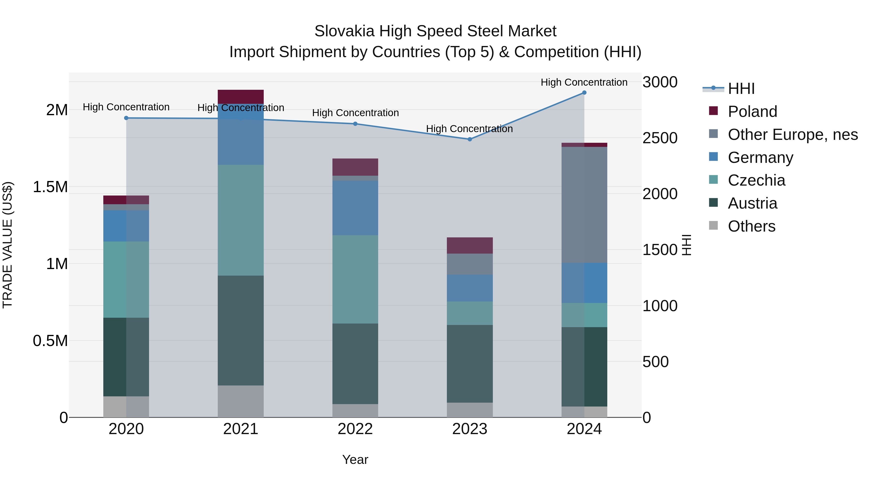Slovakia High Speed Steel Market Top 5 Importing Countries and Market Competition (HHI) Analysis
