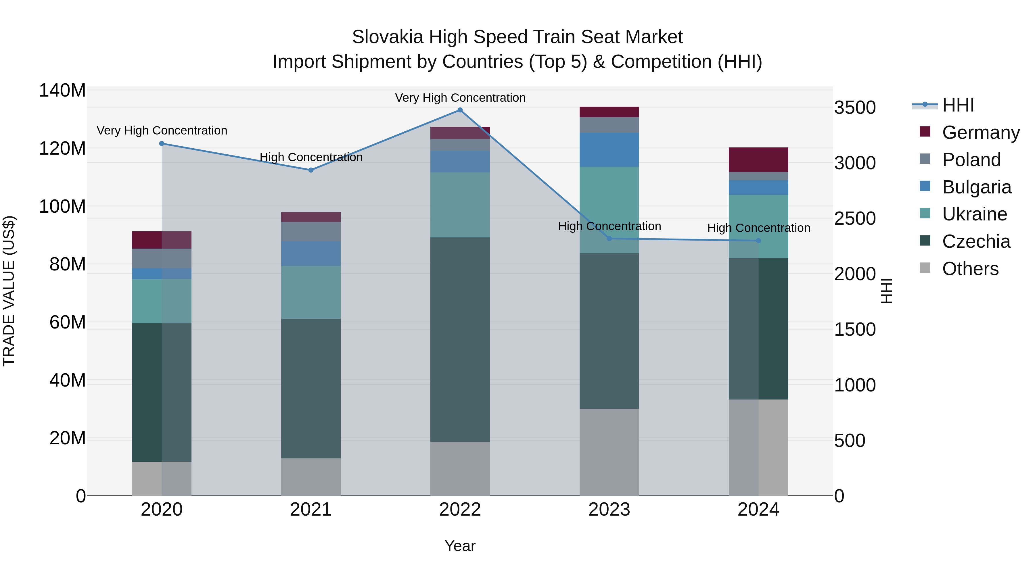 Slovakia High Speed Train Seat Market Top 5 Importing Countries and Market Competition (HHI) Analysis