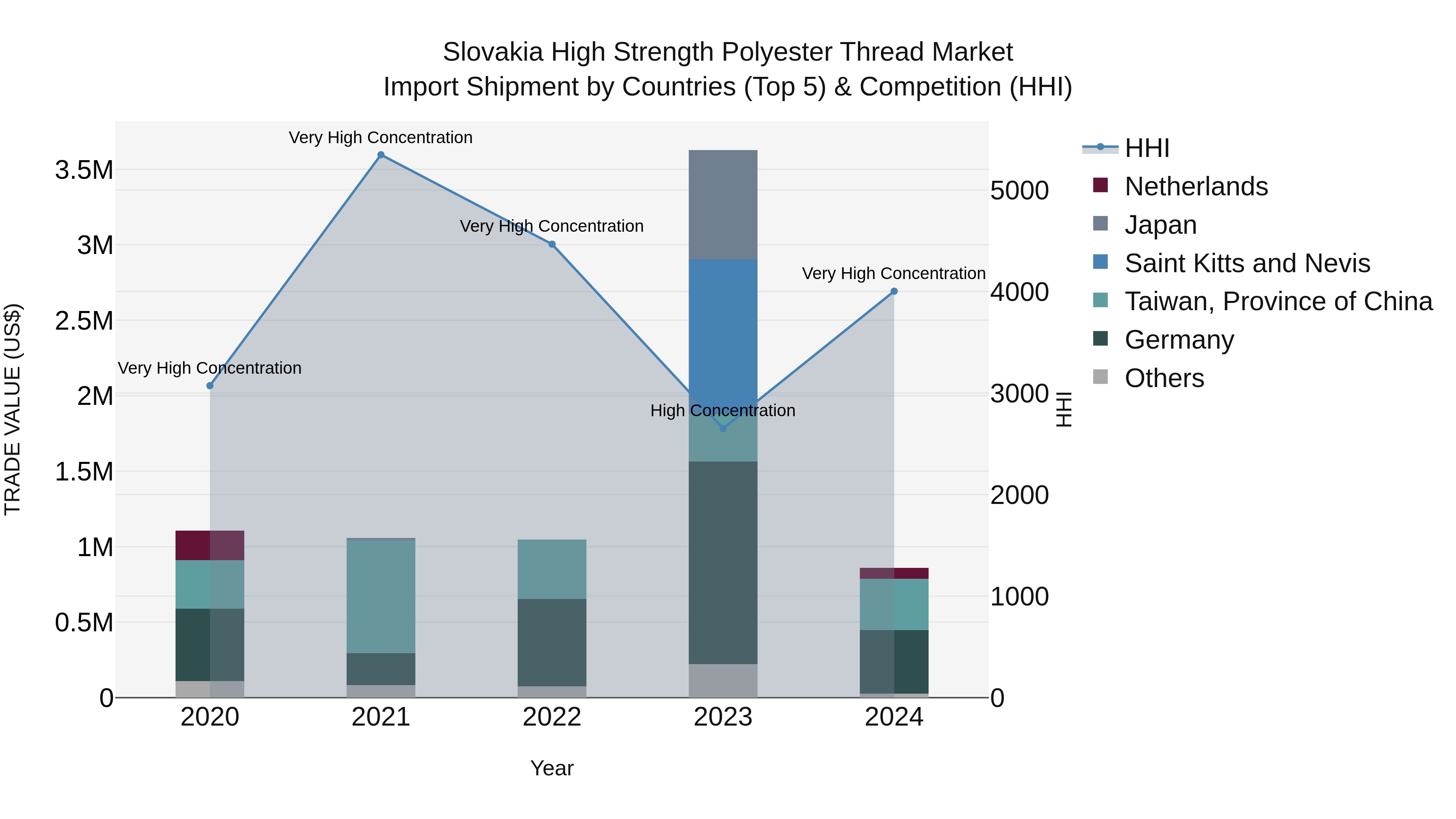 Slovakia High Strength Polyester Thread Market Top 5 Importing Countries and Market Competition (HHI) Analysis