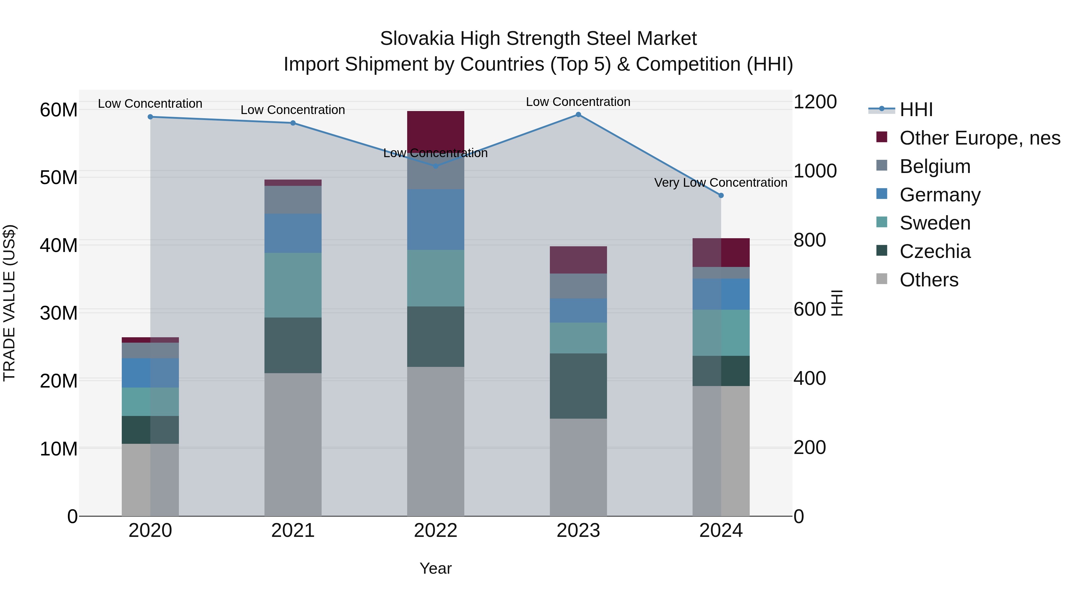 Slovakia High Strength Steel Market Top 5 Importing Countries and Market Competition (HHI) Analysis
