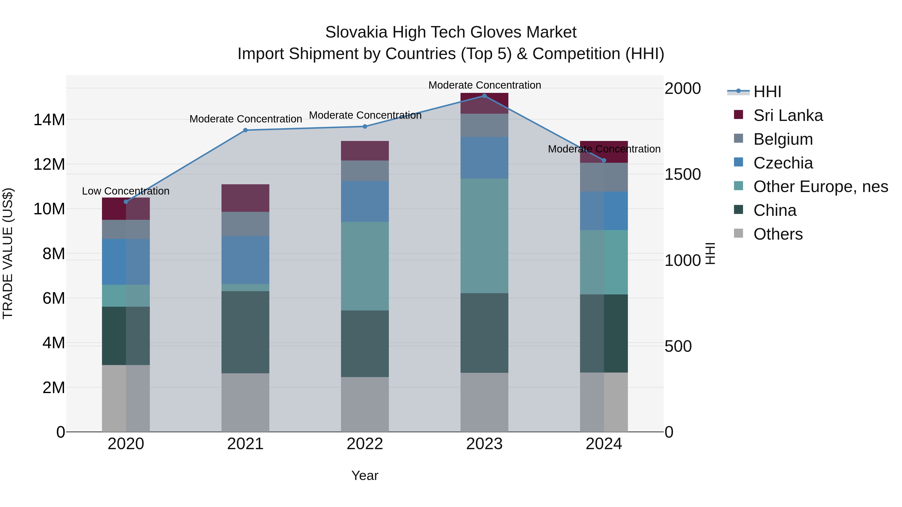 Slovakia High Tech Gloves Market Top 5 Importing Countries and Market Competition (HHI) Analysis