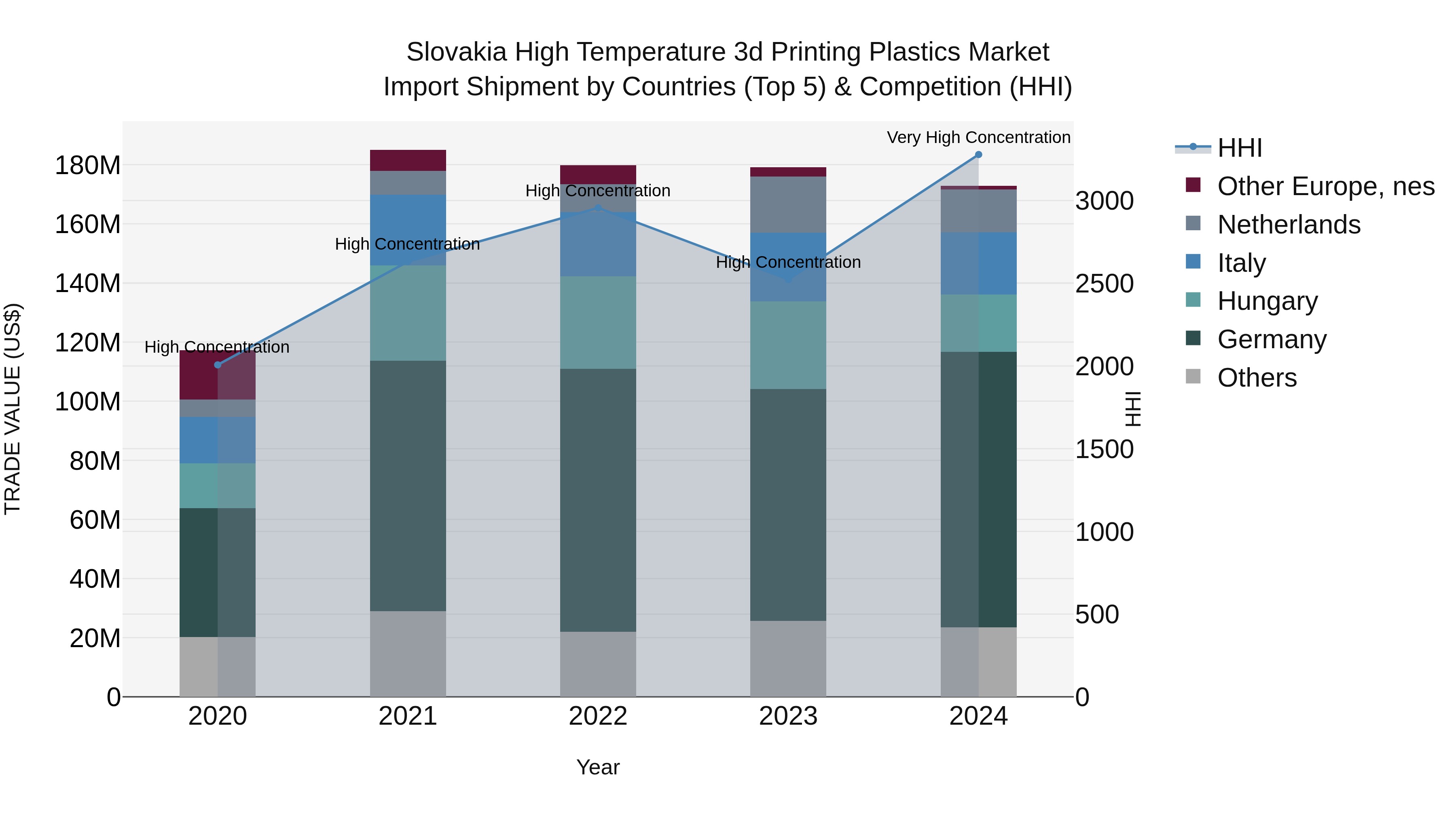 Slovakia High Temperature 3D Printing Plastics Market Top 5 Importing Countries and Market Competition (HHI) Analysis