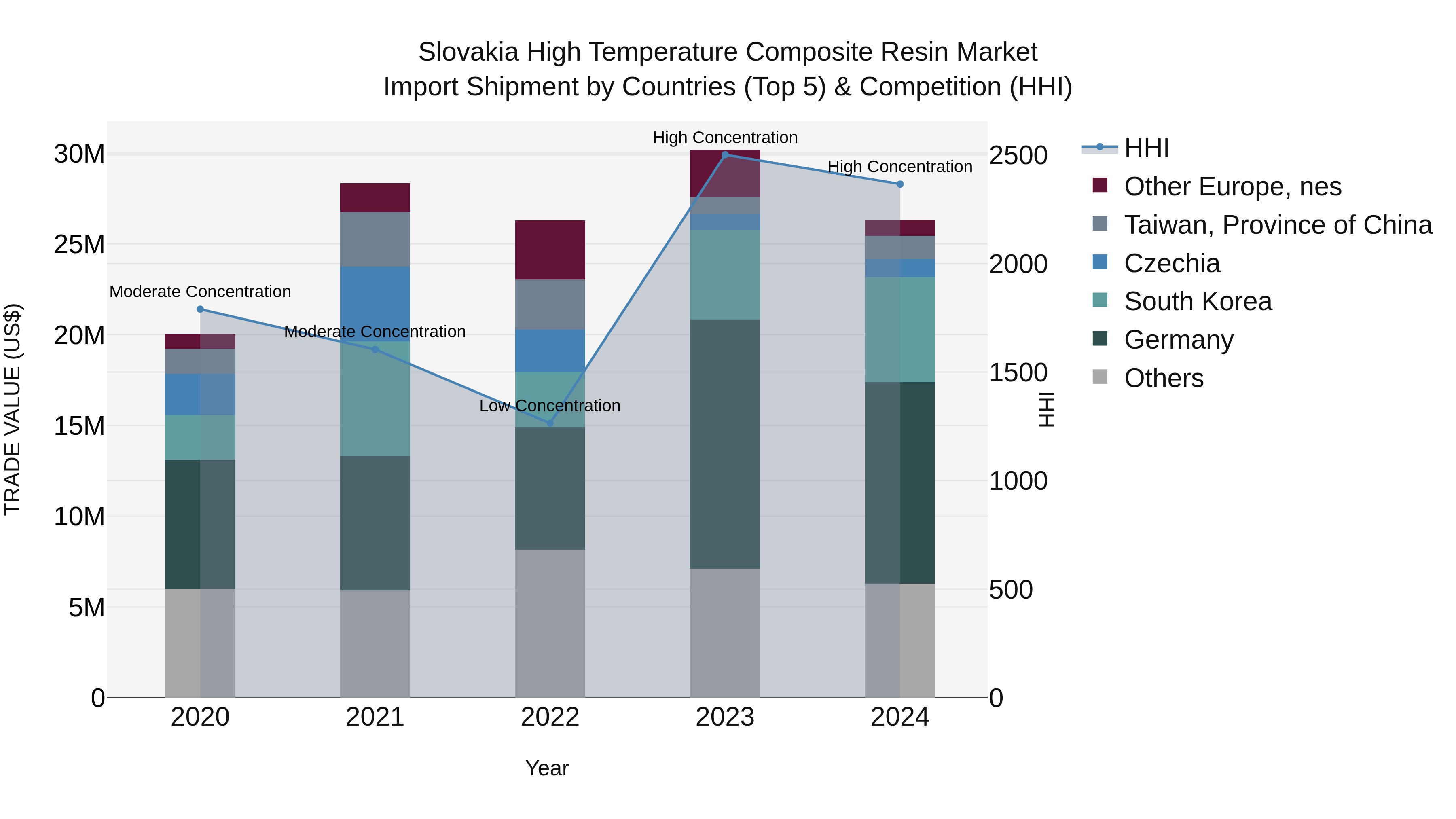 Slovakia High Temperature Composite Resin Market Top 5 Importing Countries and Market Competition (HHI) Analysis