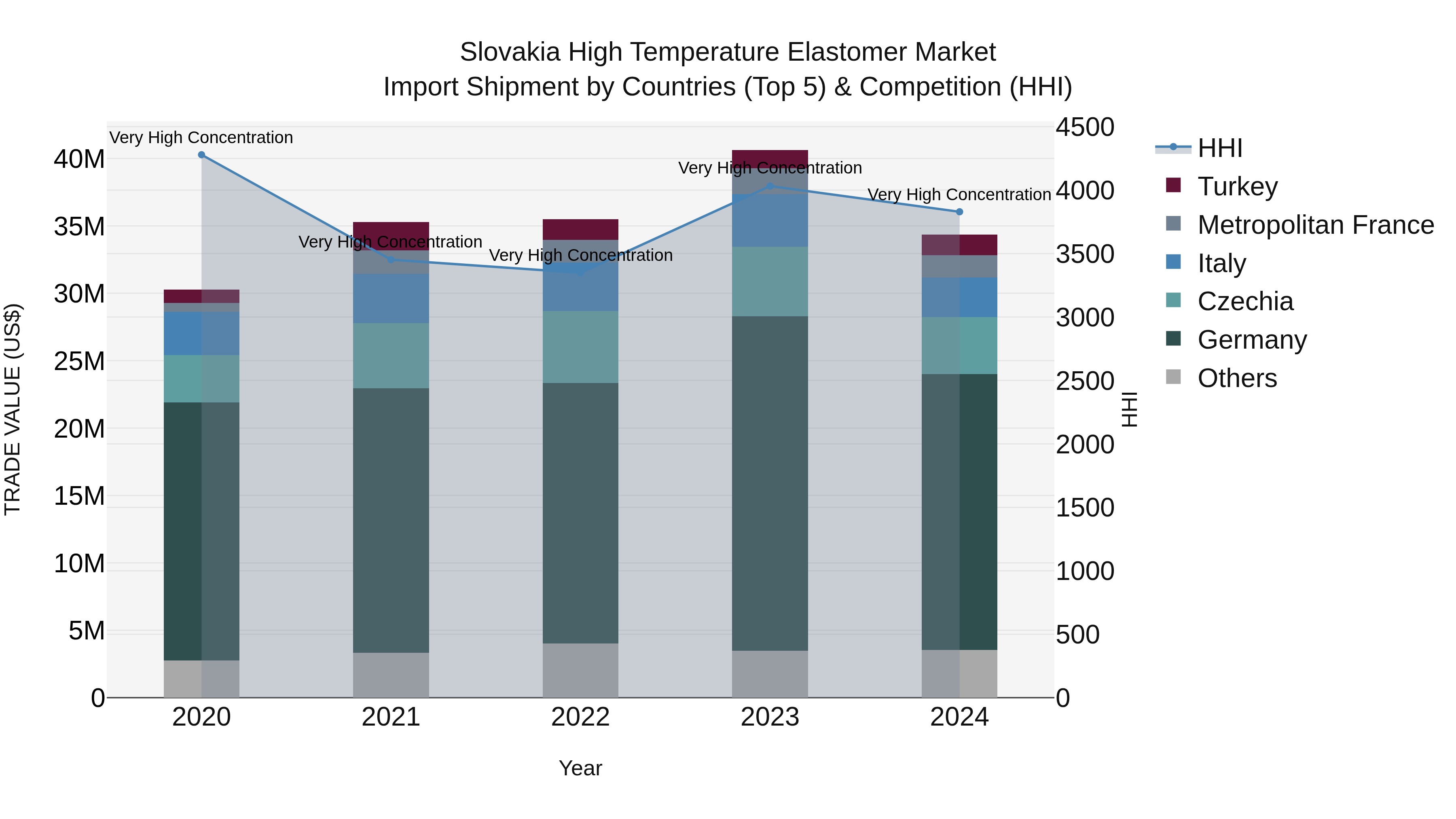 Slovakia High Temperature Elastomer Market Top 5 Importing Countries and Market Competition (HHI) Analysis
