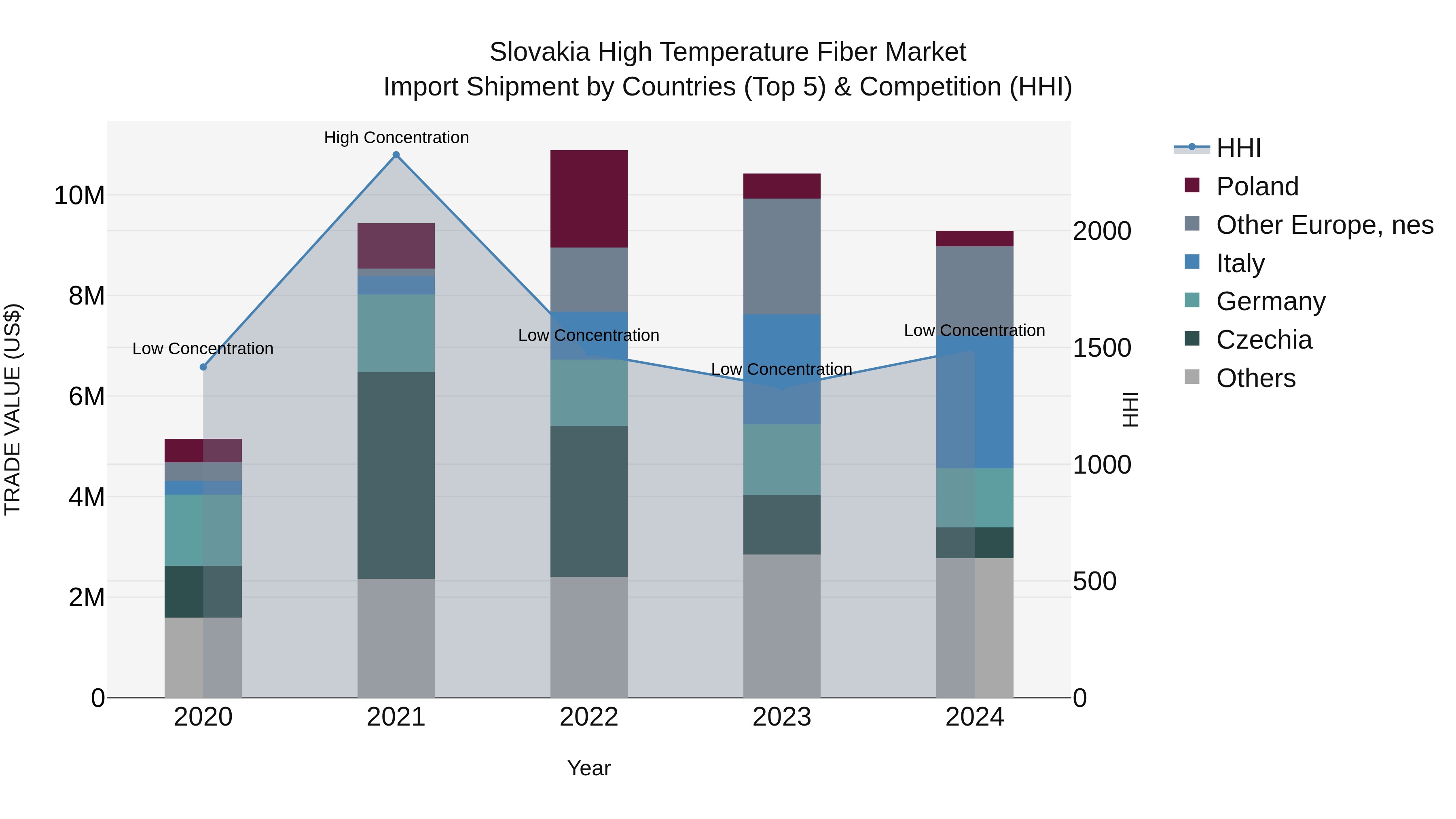 Slovakia High Temperature Fiber Market Top 5 Importing Countries and Market Competition (HHI) Analysis