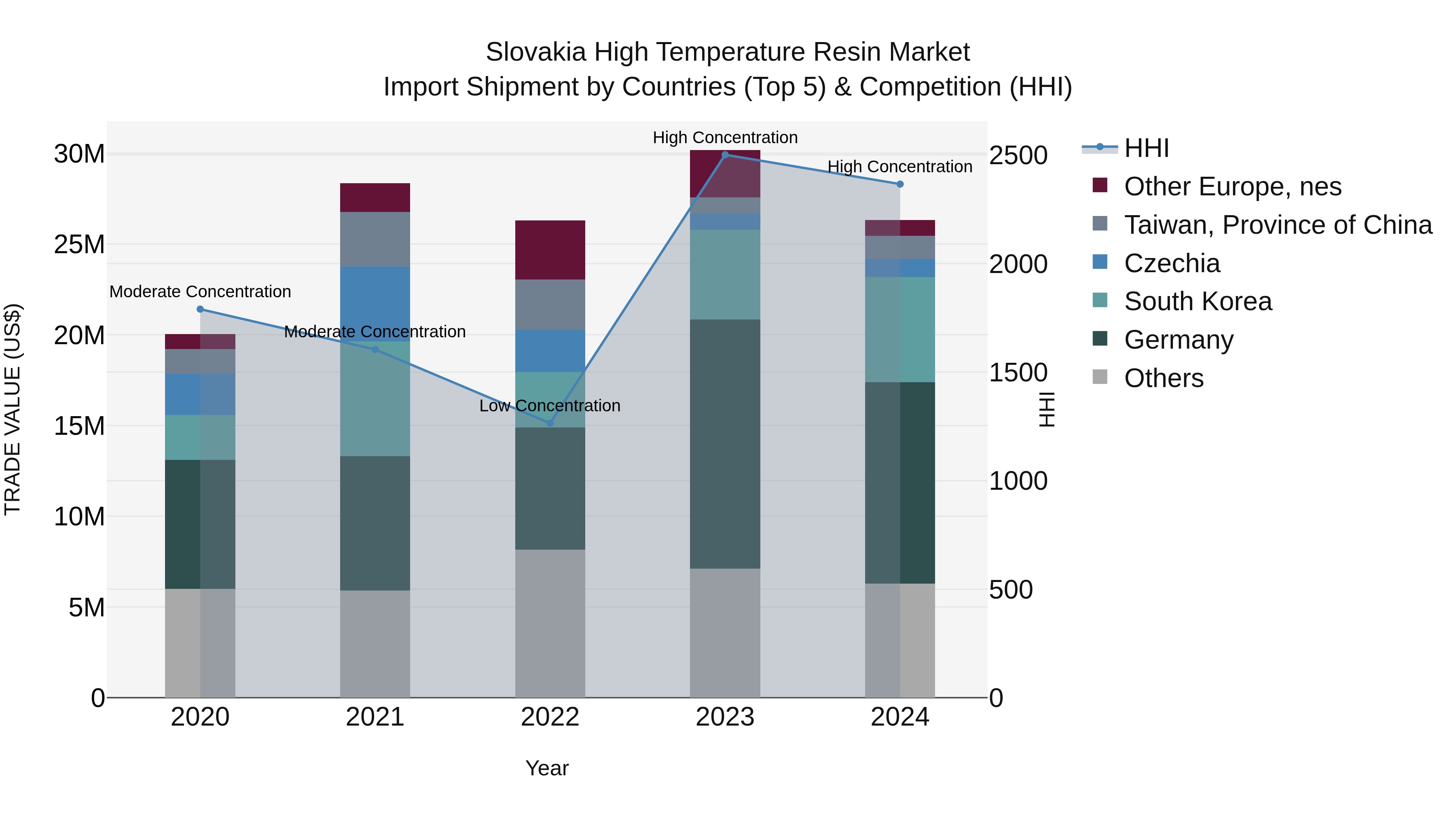 Slovakia High Temperature Resin Market Top 5 Importing Countries and Market Competition (HHI) Analysis