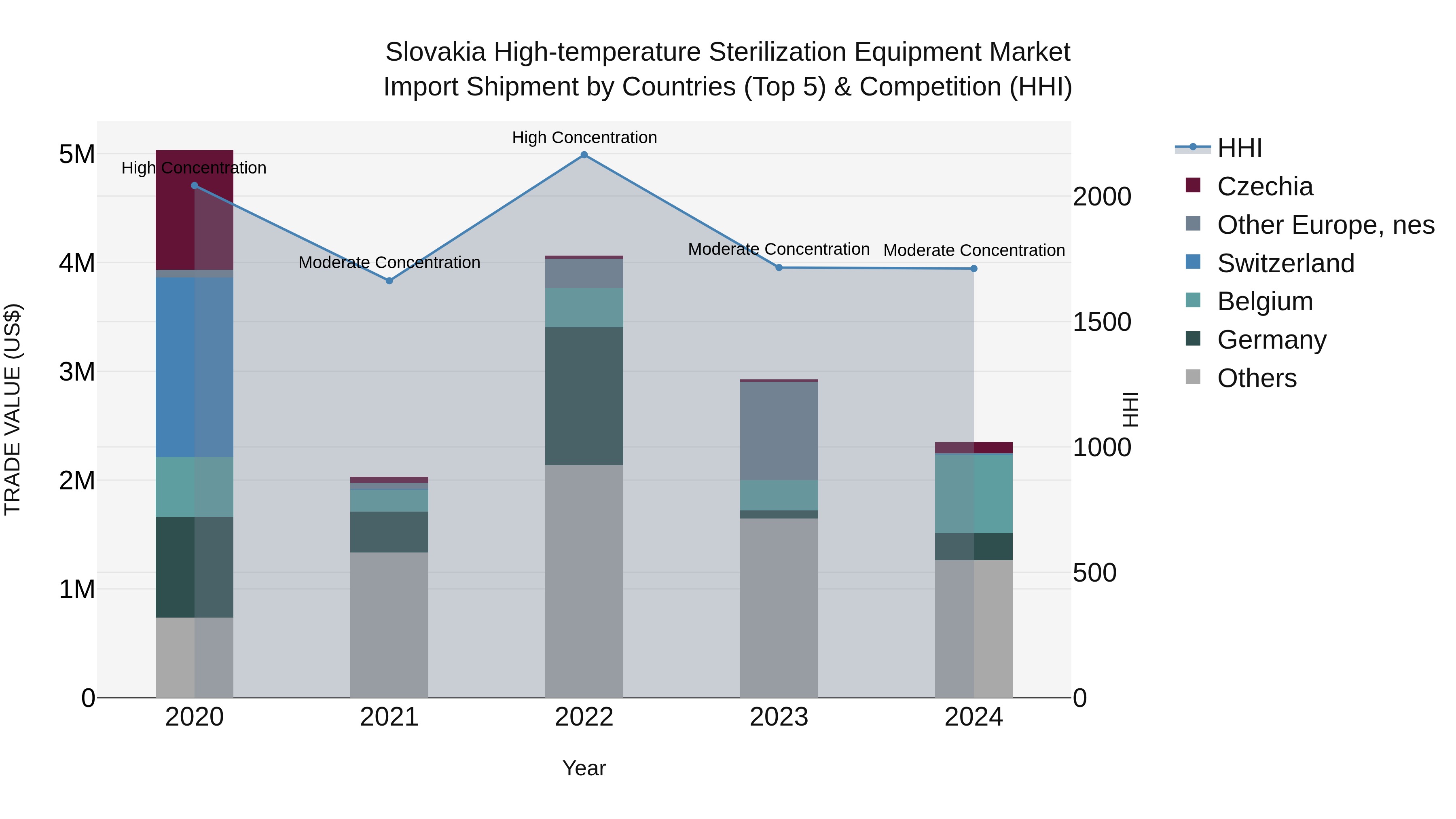 Slovakia High Temperature Sterilization Equipment Market Top 5 Importing Countries and Market Competition (HHI) Analysis
