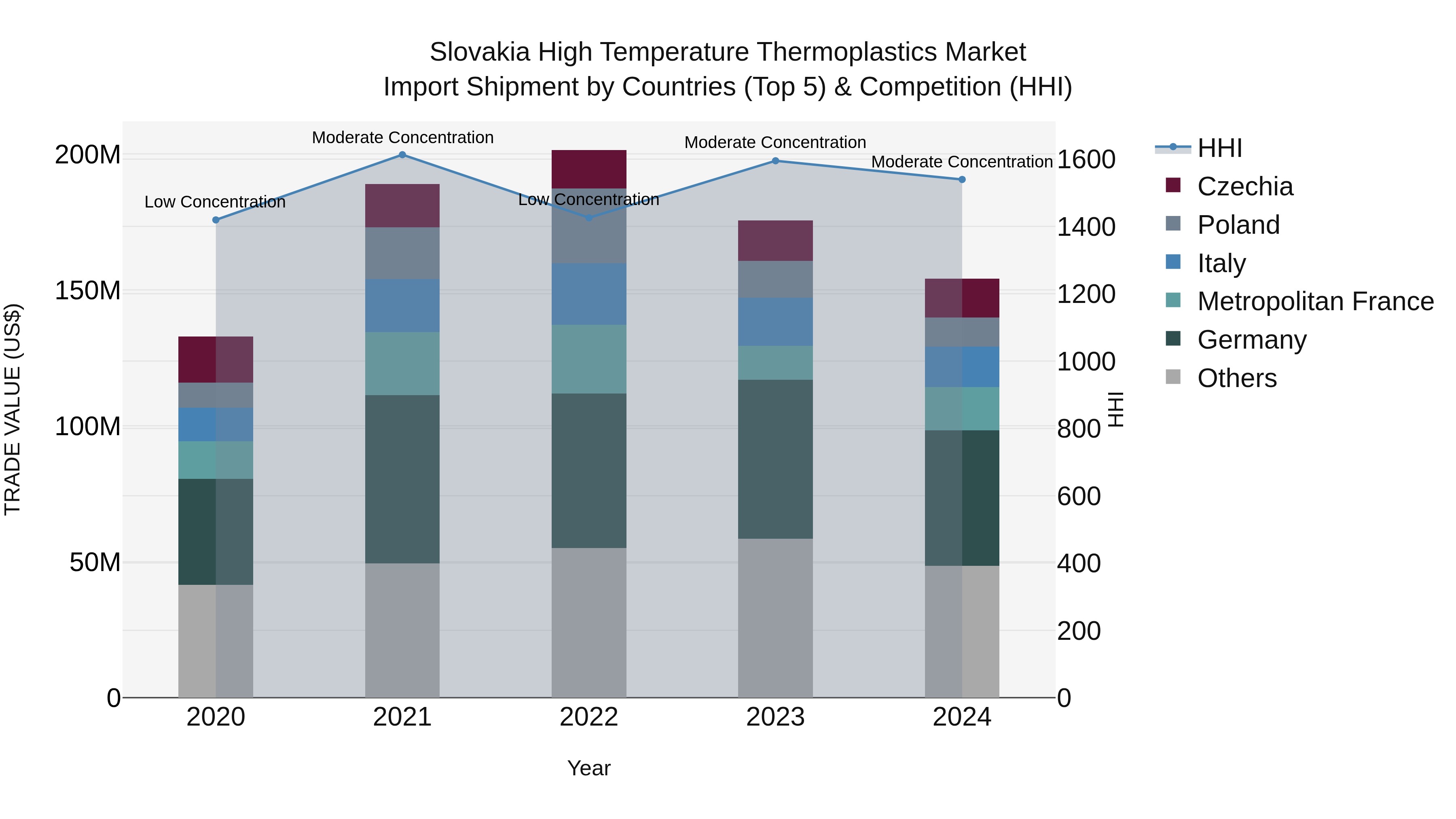 Slovakia High Temperature Thermoplastics Market Top 5 Importing Countries and Market Competition (HHI) Analysis
