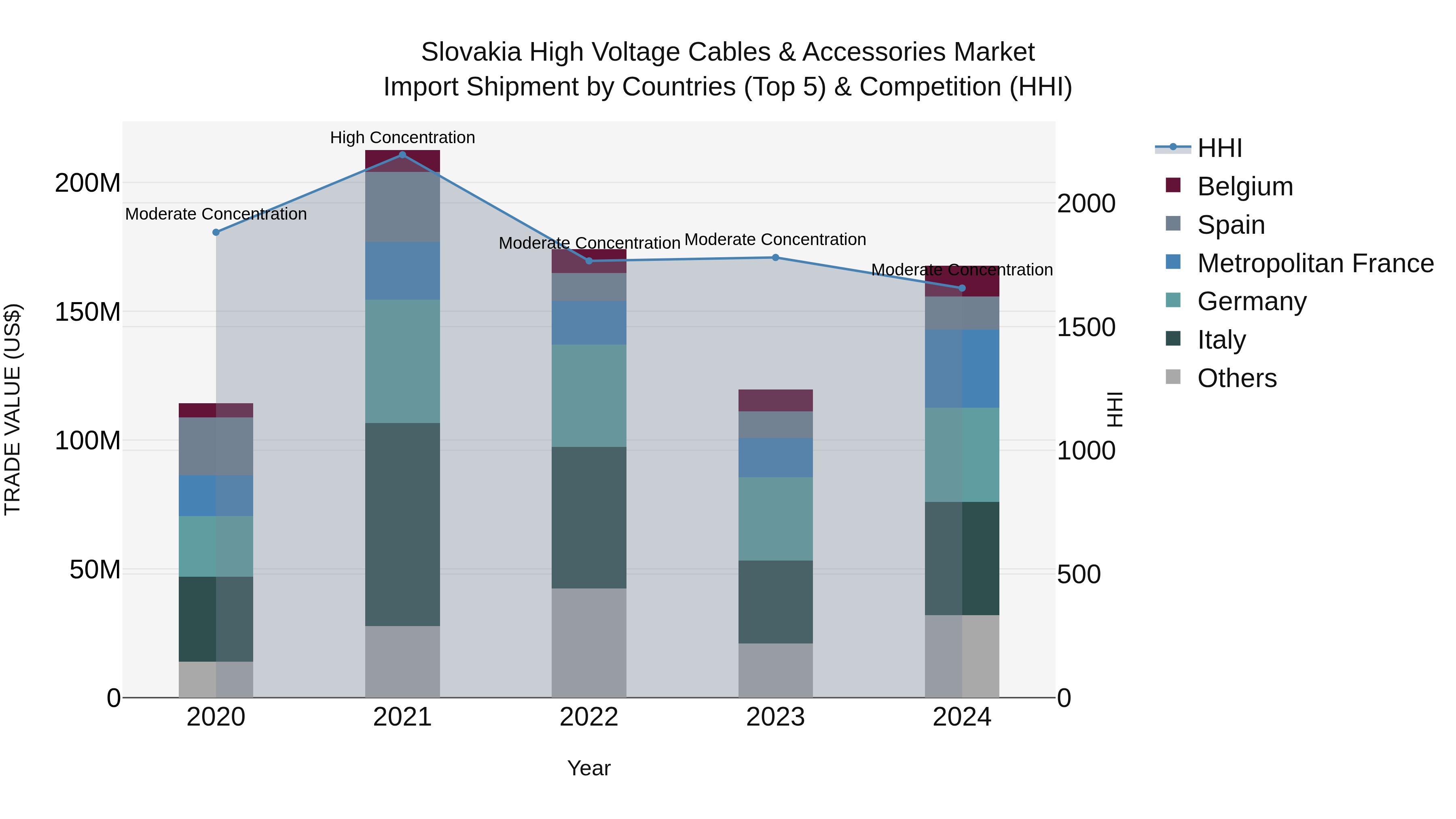 Slovakia High Voltage Cables & Accessories Market Top 5 Importing Countries and Market Competition (HHI) Analysis