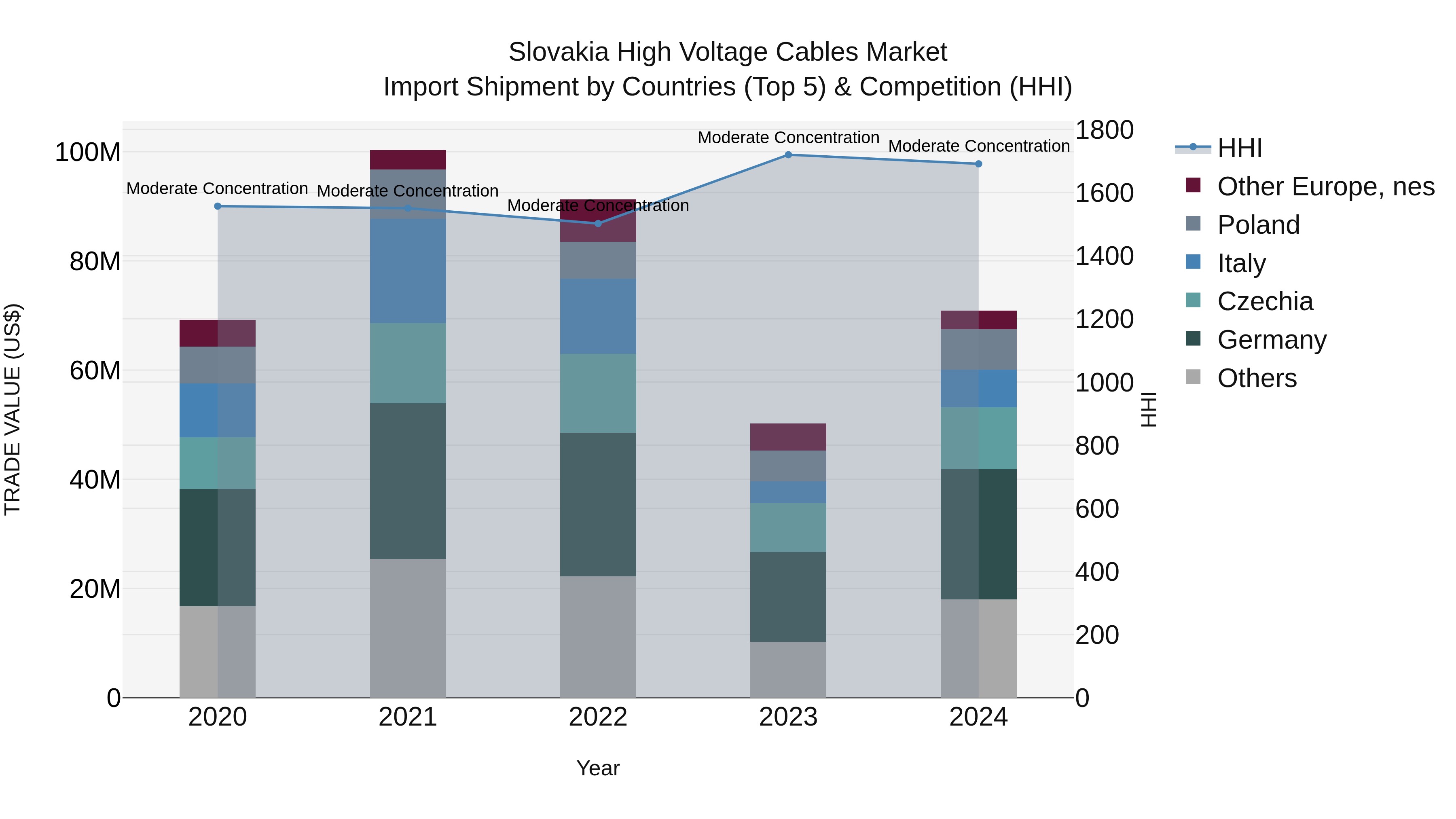 Slovakia High Voltage Cables Market Top 5 Importing Countries and Market Competition (HHI) Analysis