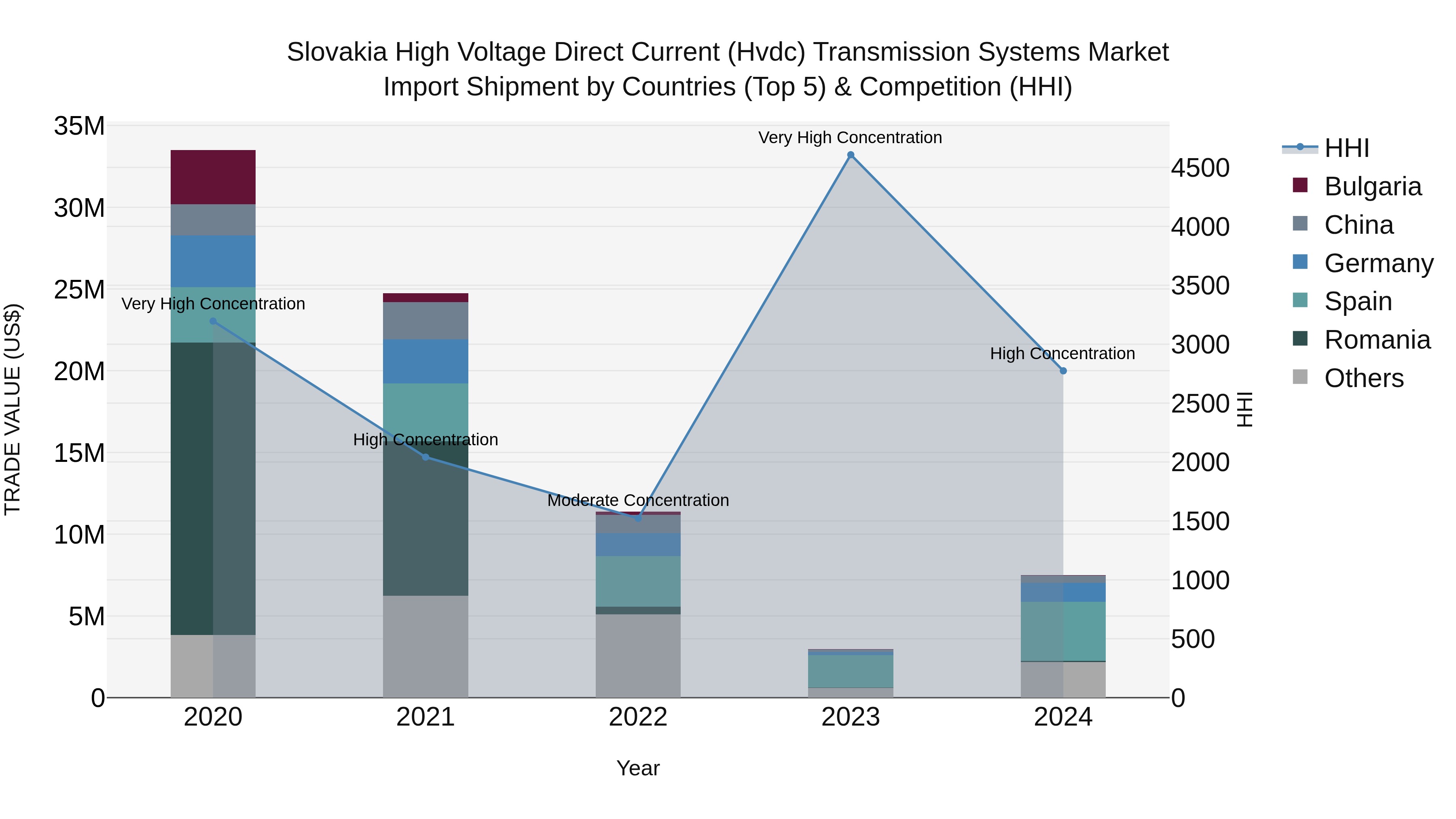 Slovakia High Voltage Direct Current Hvdc Transmission Systems Market Top 5 Importing Countries and Market Competition (HHI) Analysis