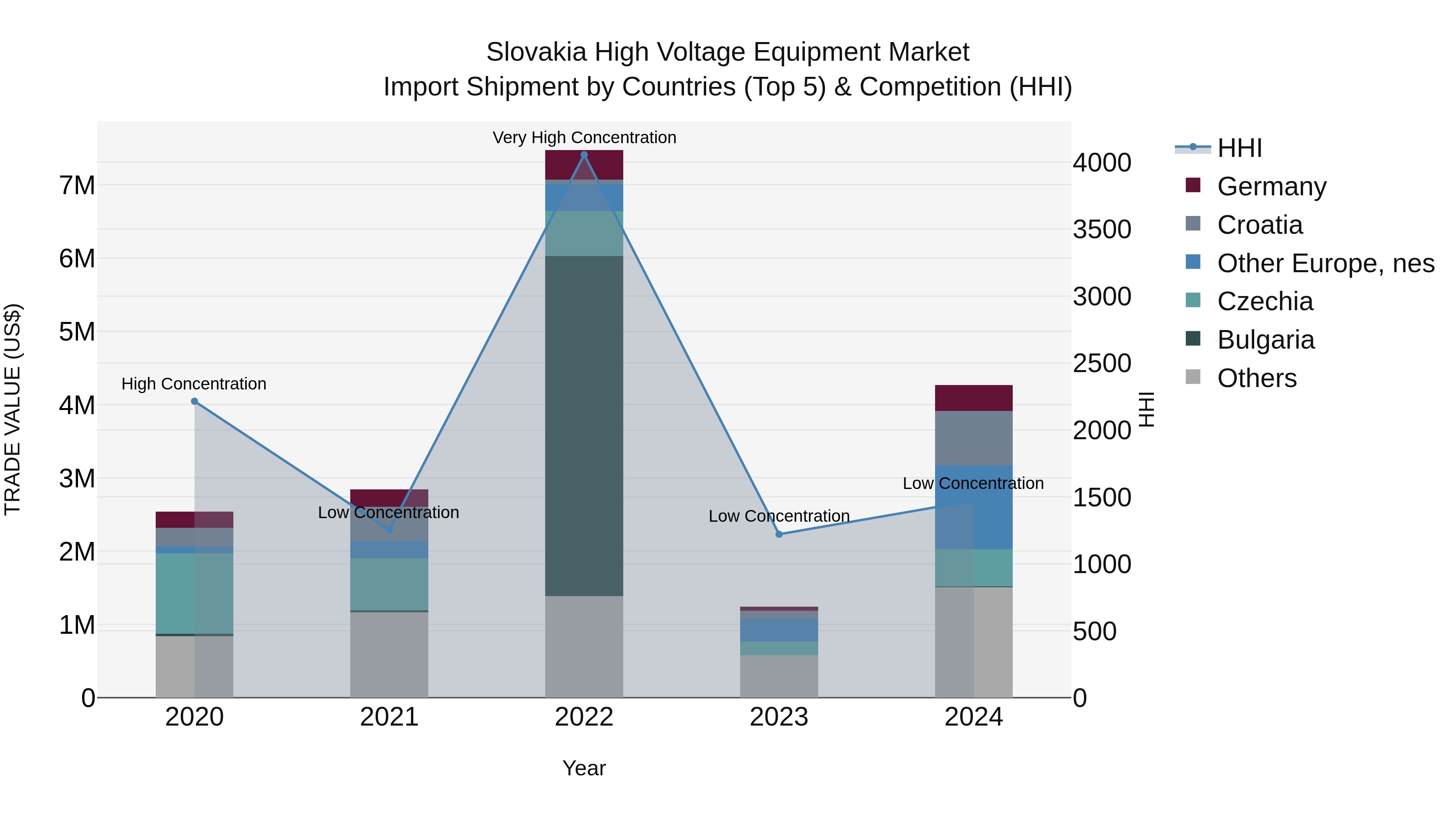 Slovakia High Voltage Equipment Market Top 5 Importing Countries and Market Competition (HHI) Analysis
