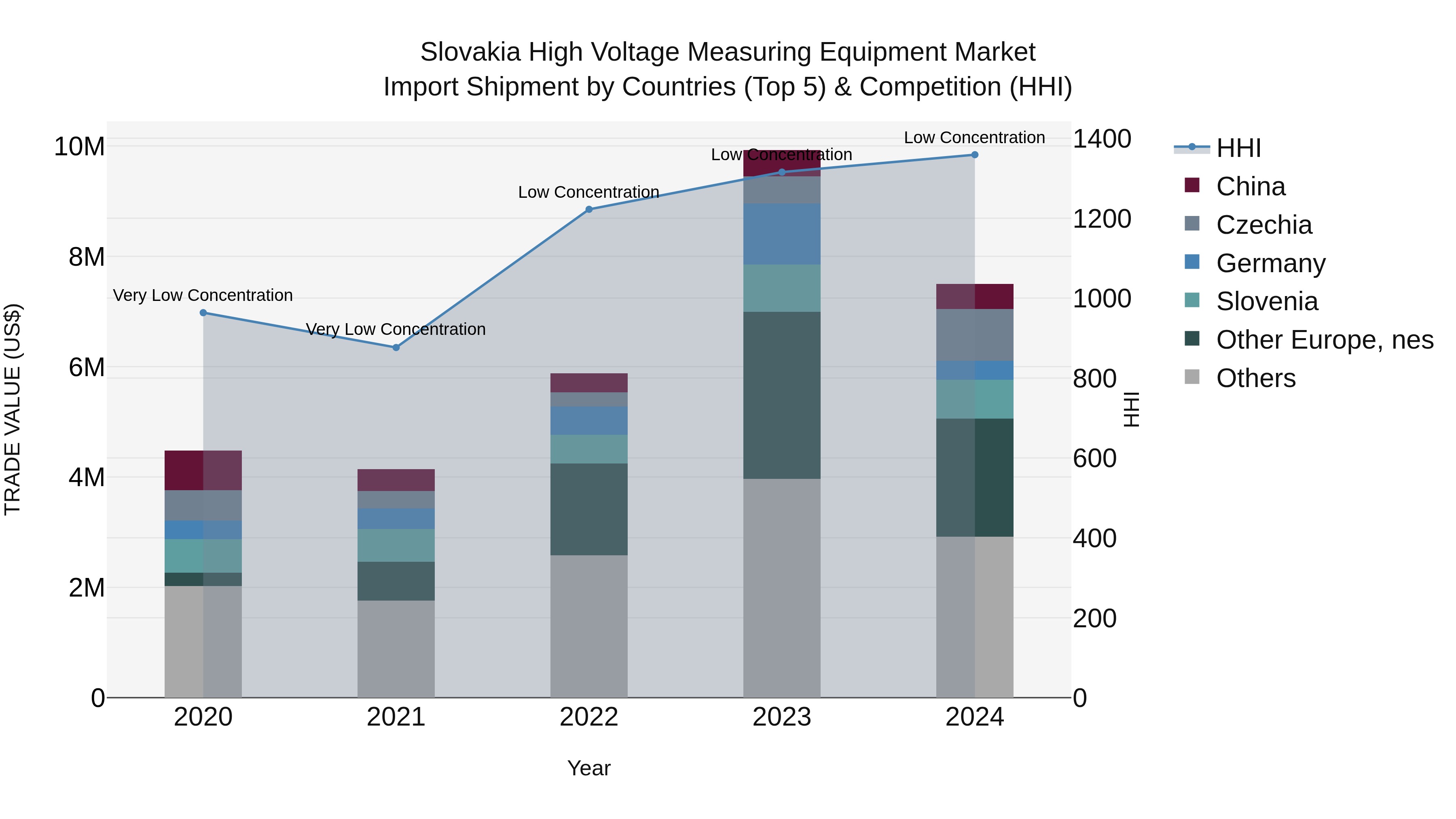 Slovakia High Voltage Measuring Equipment Market Top 5 Importing Countries and Market Competition (HHI) Analysis