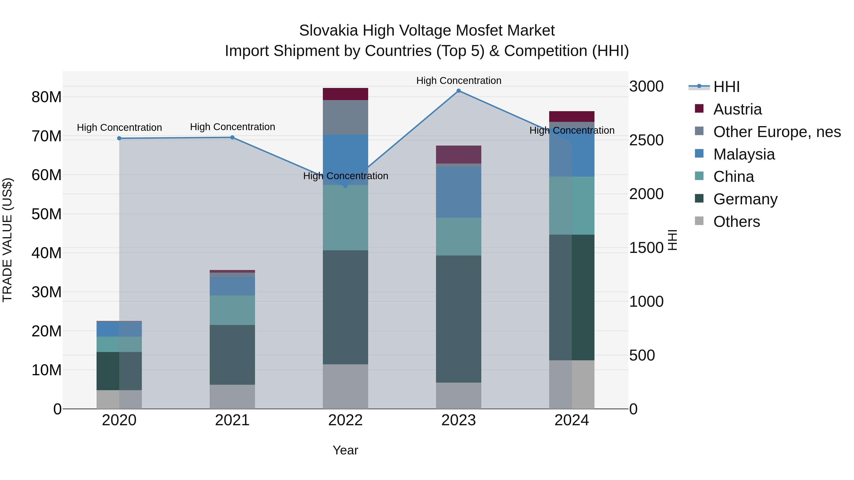 Slovakia High Voltage Mosfet Market Top 5 Importing Countries and Market Competition (HHI) Analysis