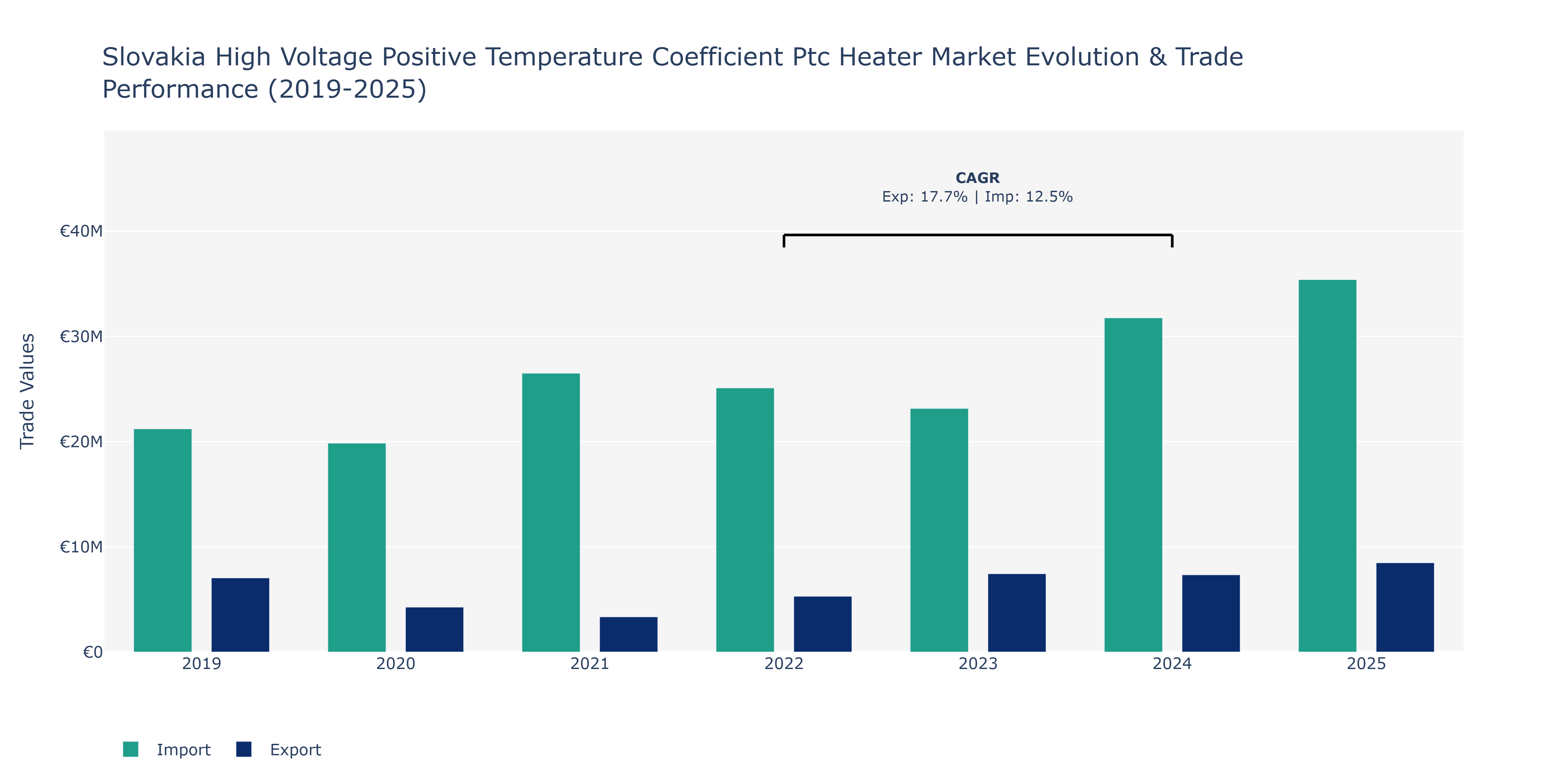 Slovakia High Voltage Positive Temperature Coefficient Ptc Heater Market: Production & Trade Performance (2019-2025)