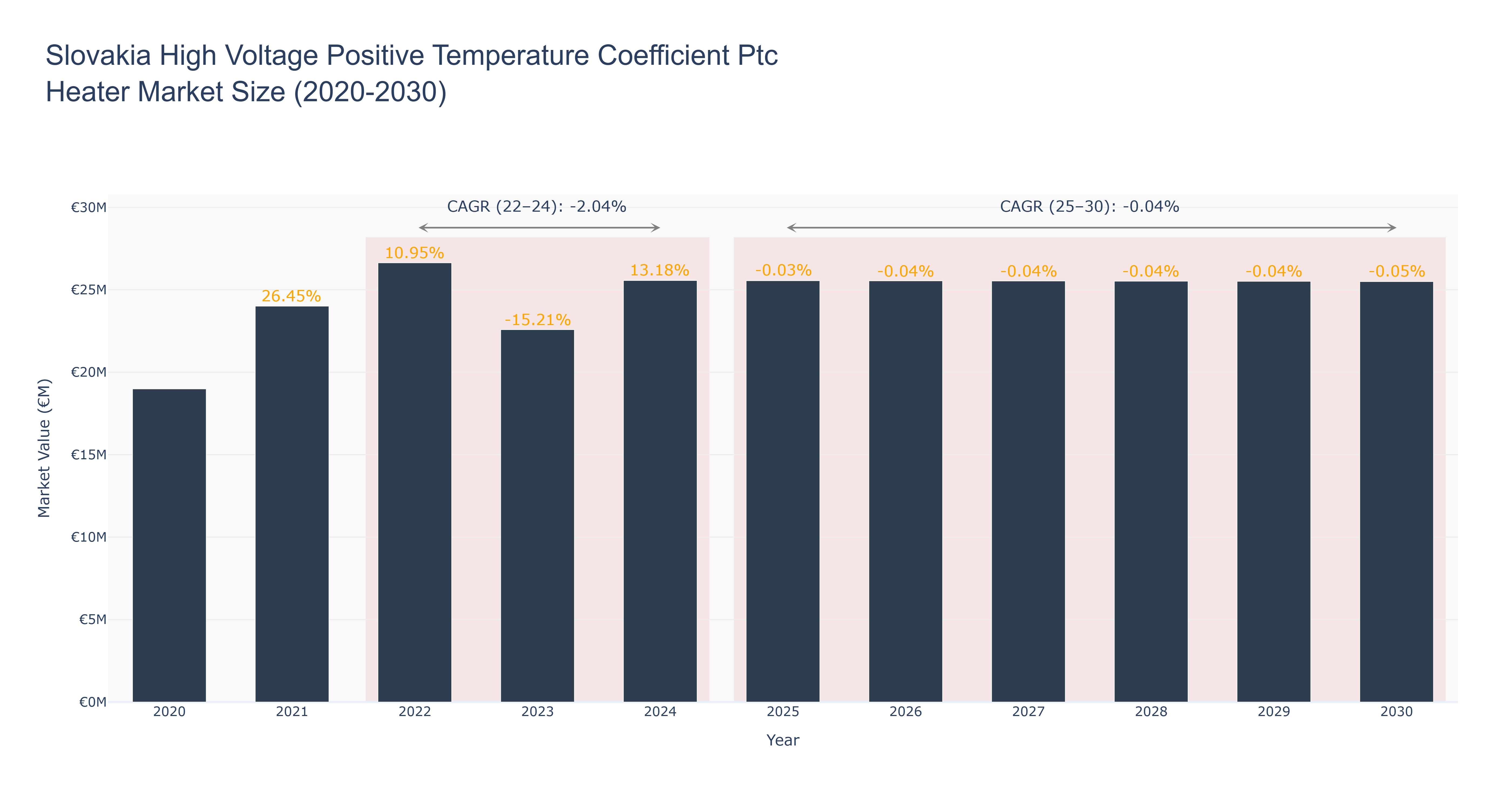 Slovakia High Voltage Positive Temperature Coefficient Ptc Heater Market Size (2020-2030)