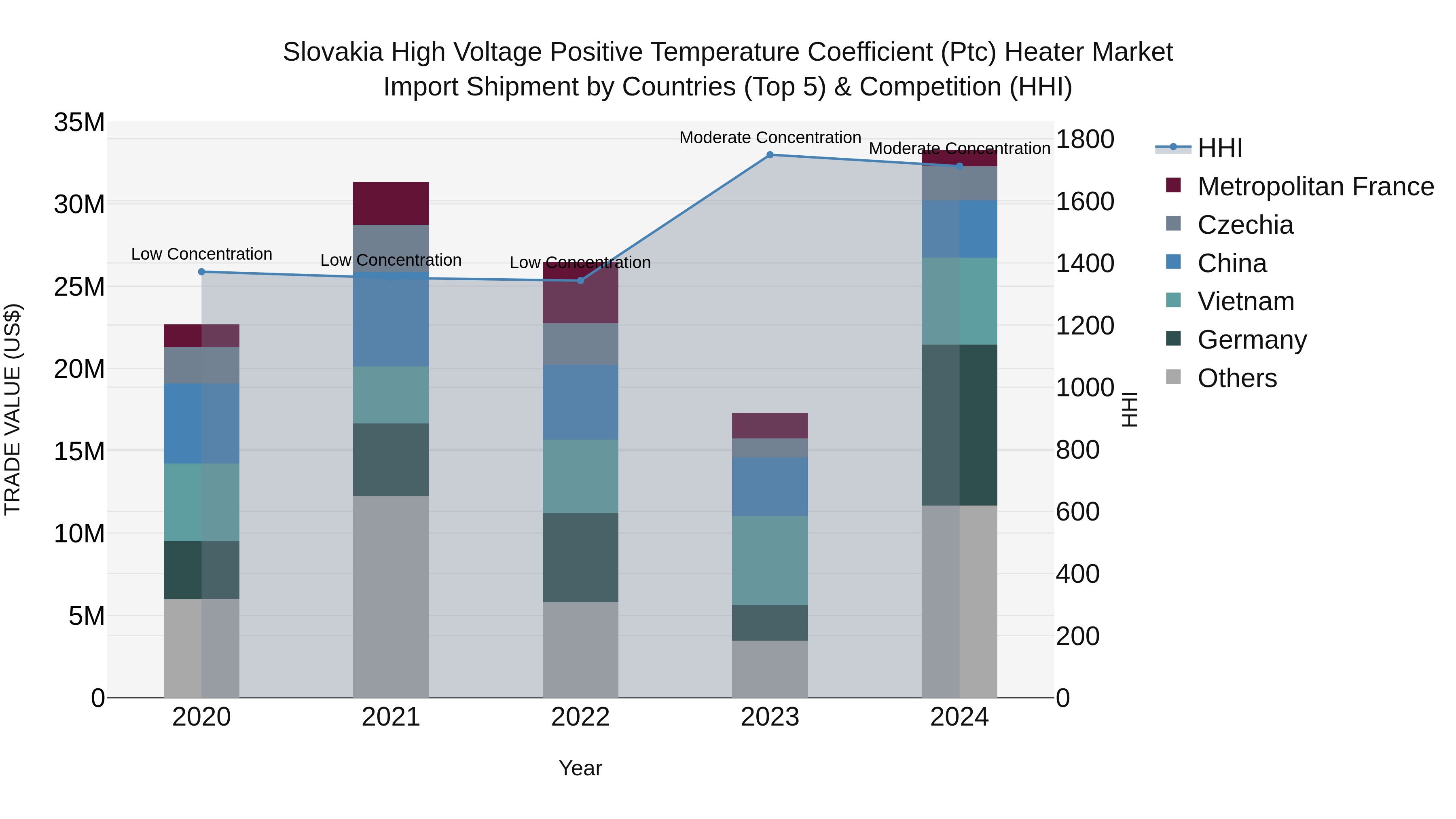 Slovakia High Voltage Positive Temperature Coefficient Ptc Heater Market Top 5 Importing Countries and Market Competition (HHI) Analysis