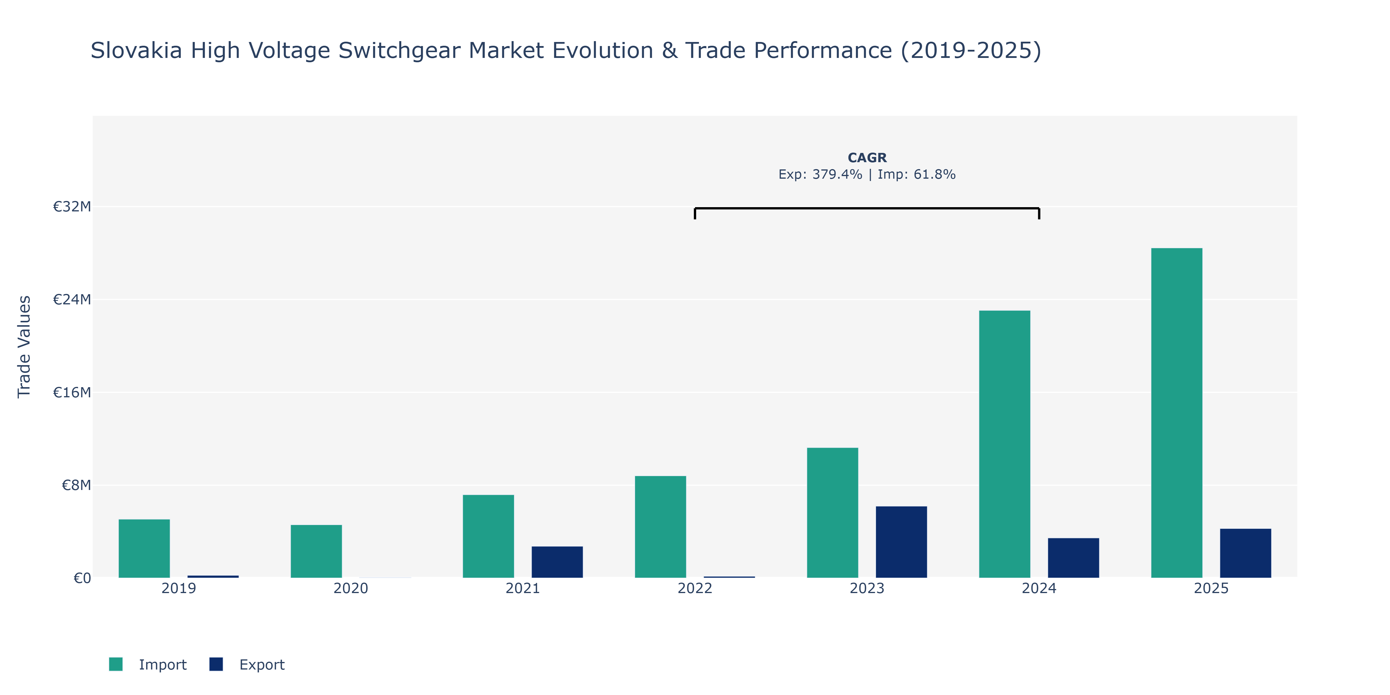Slovakia High Voltage Switchgear Market: Production & Trade Performance (2019-2025)
