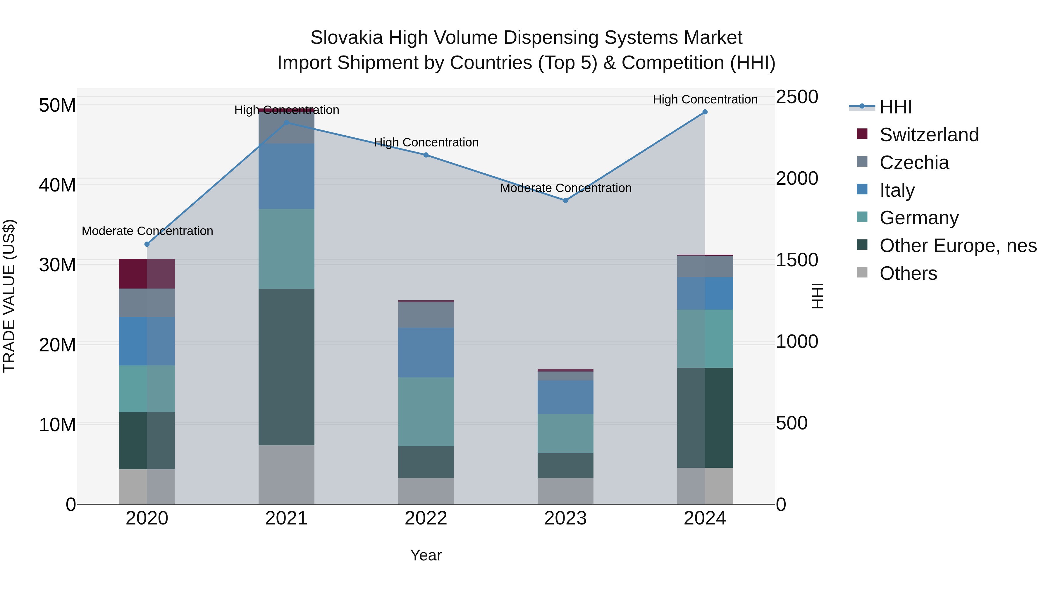 Slovakia High Volume Dispensing Systems Market Top 5 Importing Countries and Market Competition (HHI) Analysis