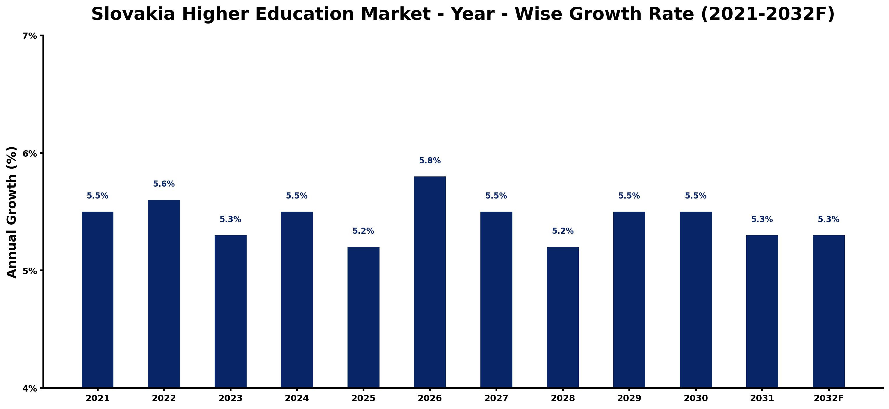 Slovakia Higher Education Market Year-wise Growth Rate and Key Drivers