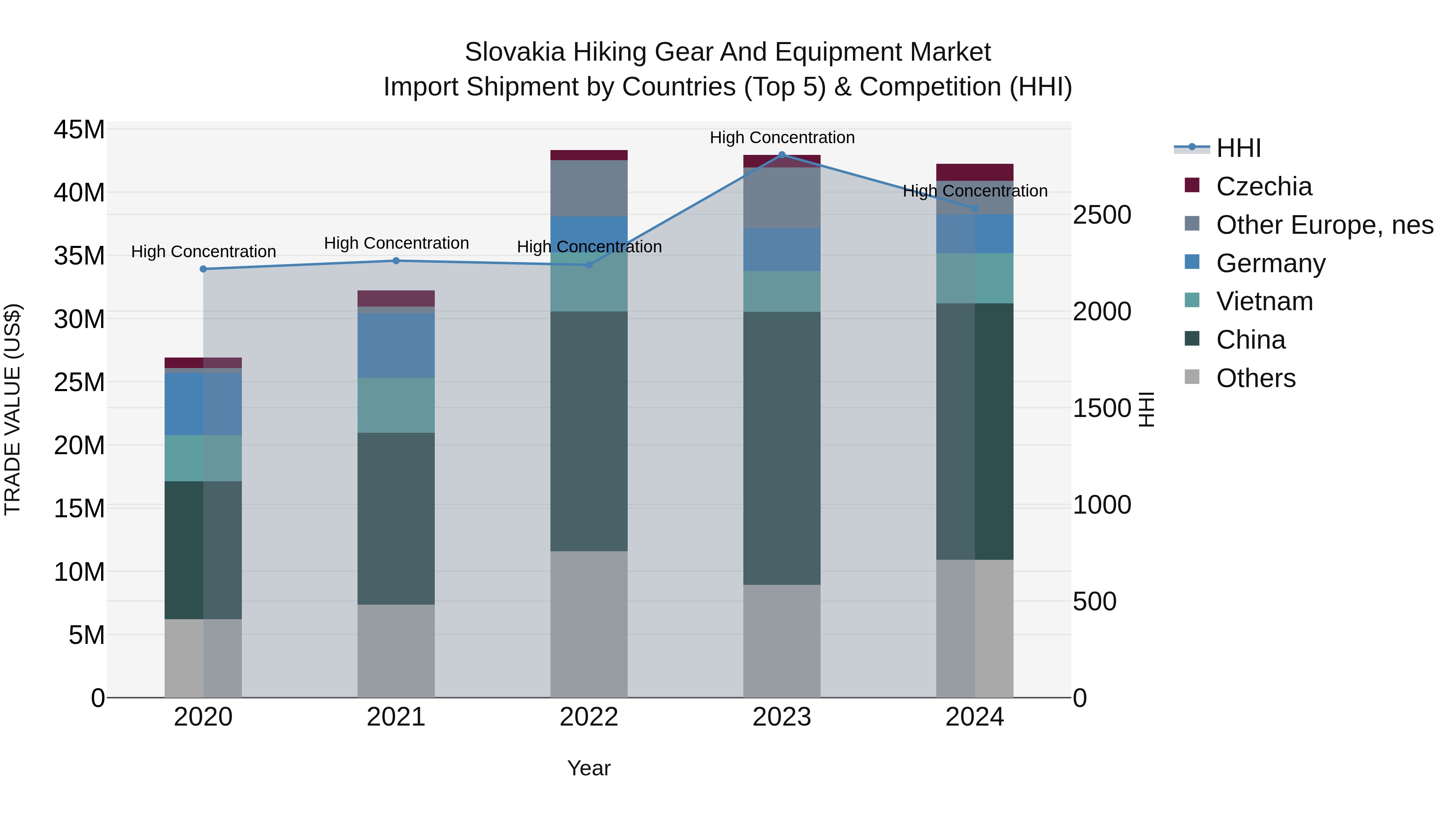 Slovakia Hiking Gear And Equipment Market Top 5 Importing Countries and Market Competition (HHI) Analysis