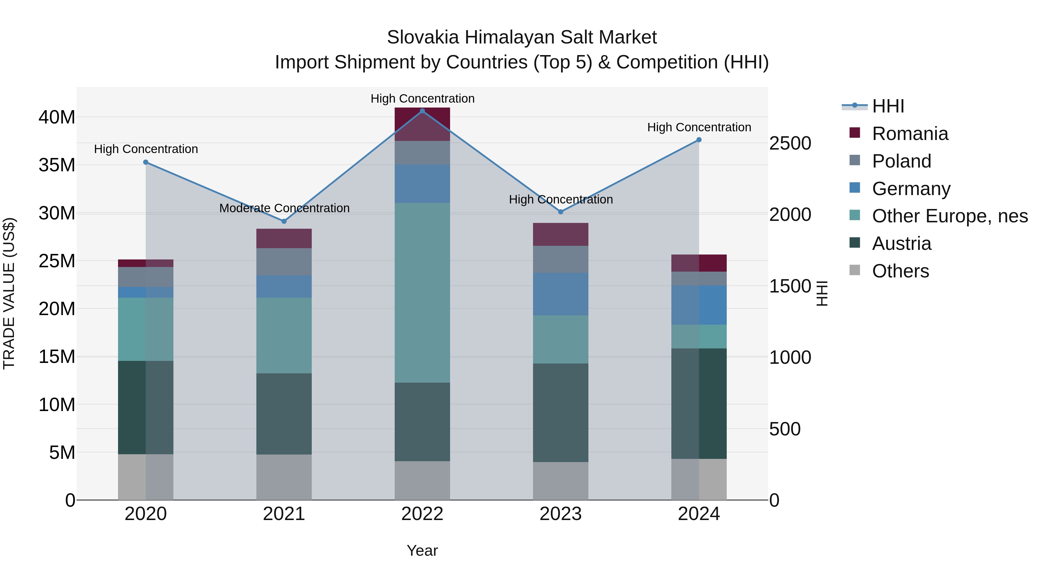 Slovakia Himalayan Salt Market Top 5 Importing Countries and Market Competition (HHI) Analysis