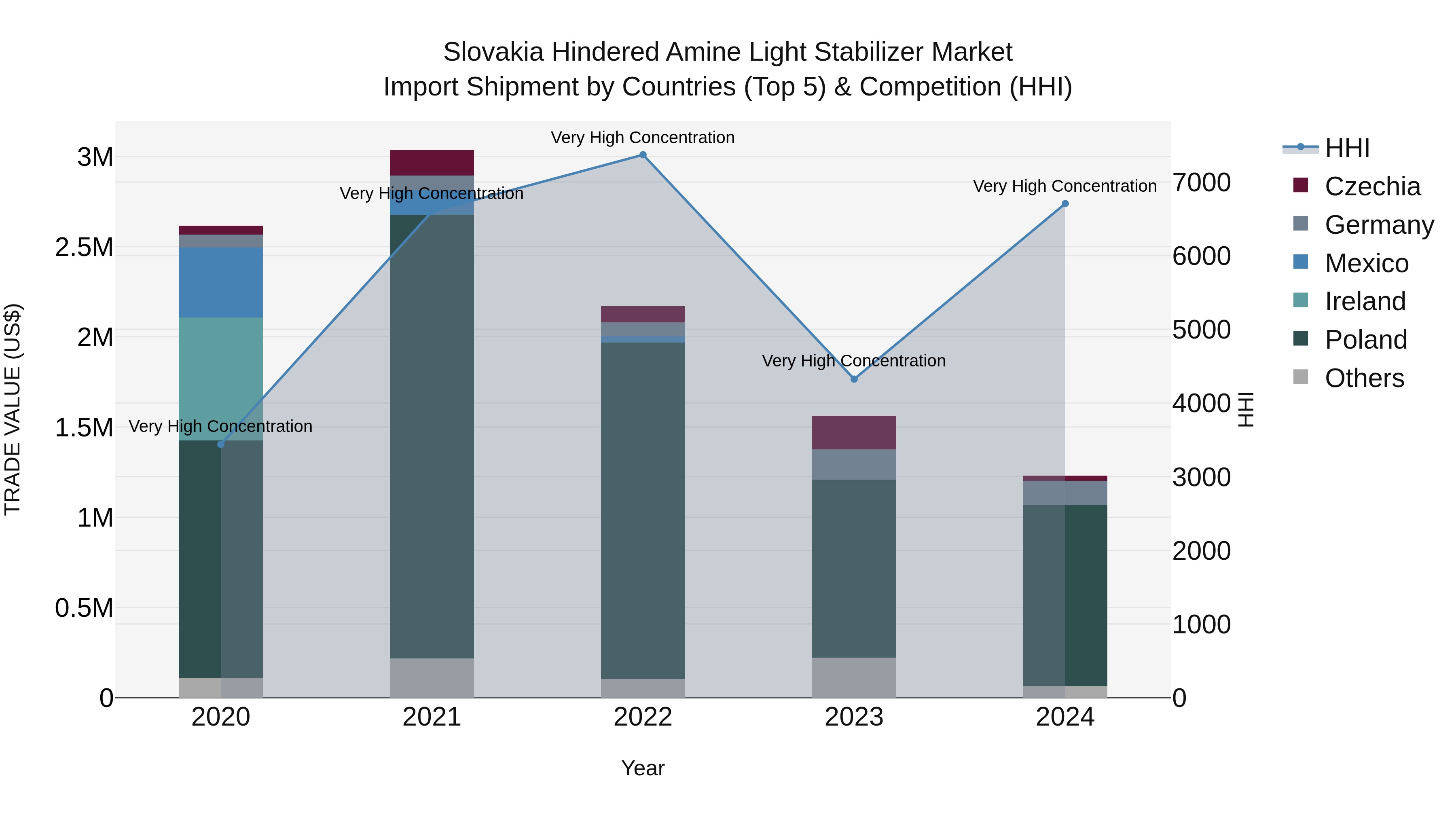 Slovakia Hindered Amine Light Stabilizer Market Top 5 Importing Countries and Market Competition (HHI) Analysis