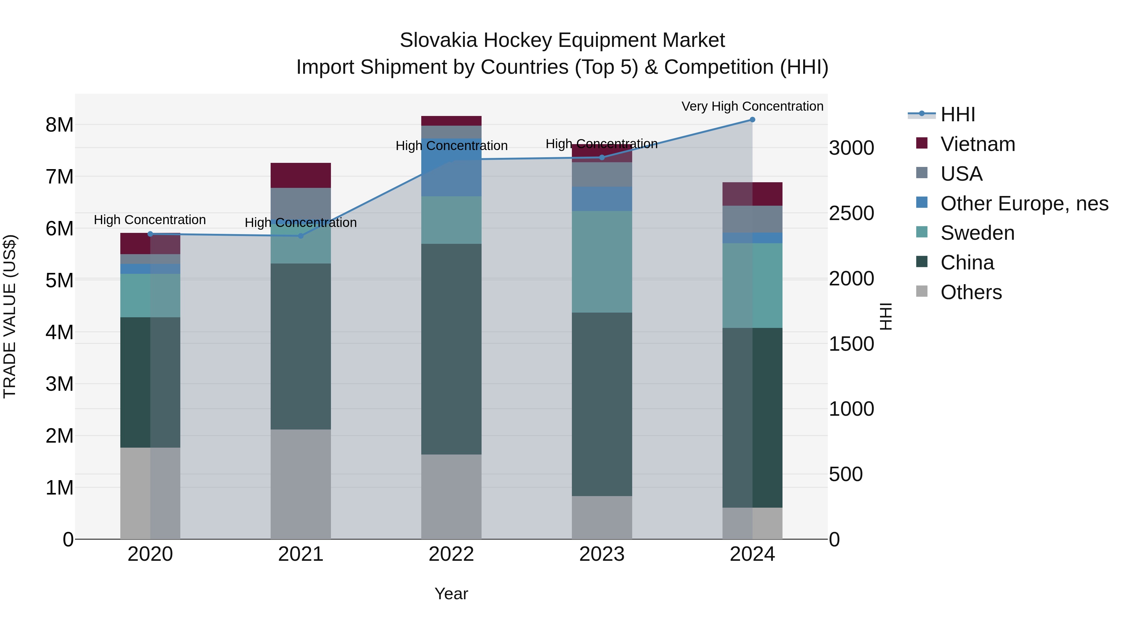 Slovakia Hockey Equipment Market Top 5 Importing Countries and Market Competition (HHI) Analysis