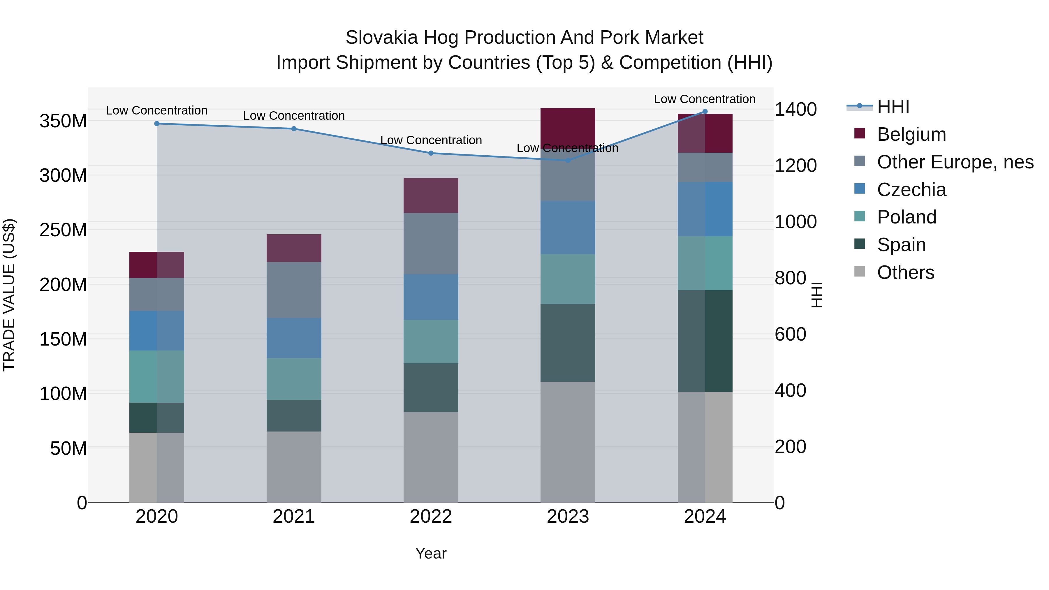 Slovakia Hog Production And Pork Market Top 5 Importing Countries and Market Competition (HHI) Analysis