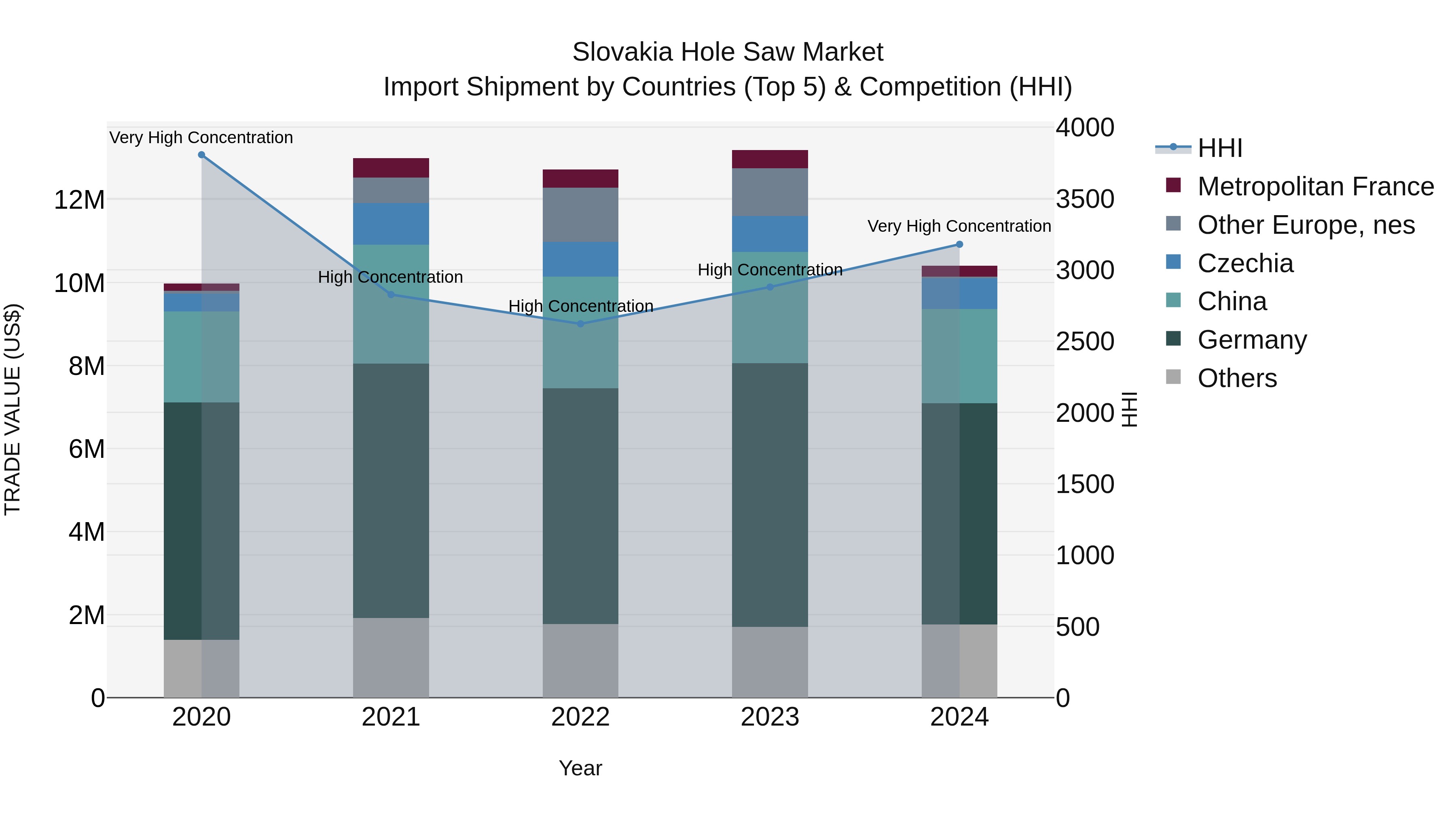 Slovakia Hole Saw Market Top 5 Importing Countries and Market Competition (HHI) Analysis