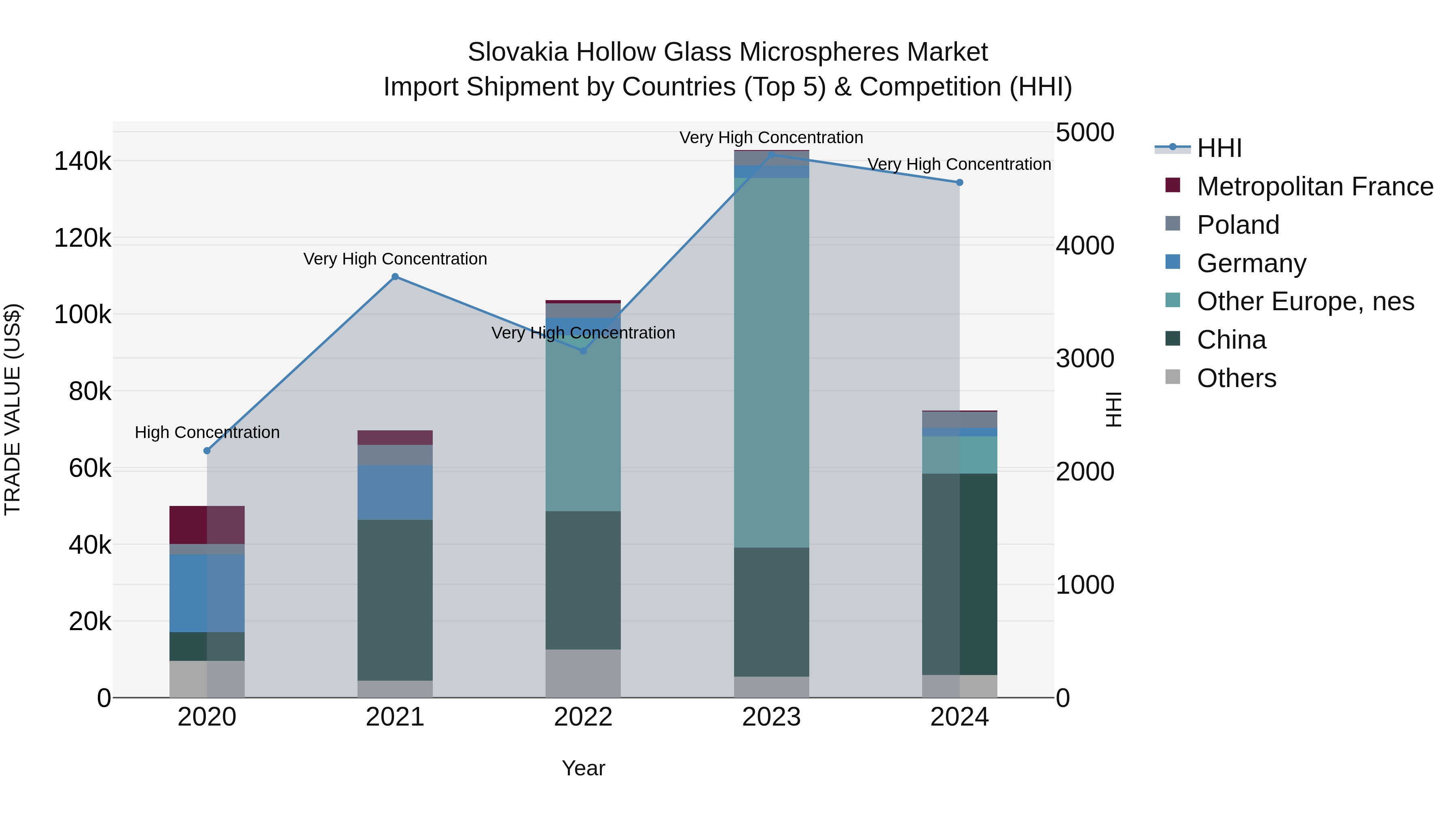 Slovakia Hollow Glass Microspheres Market Top 5 Importing Countries and Market Competition (HHI) Analysis