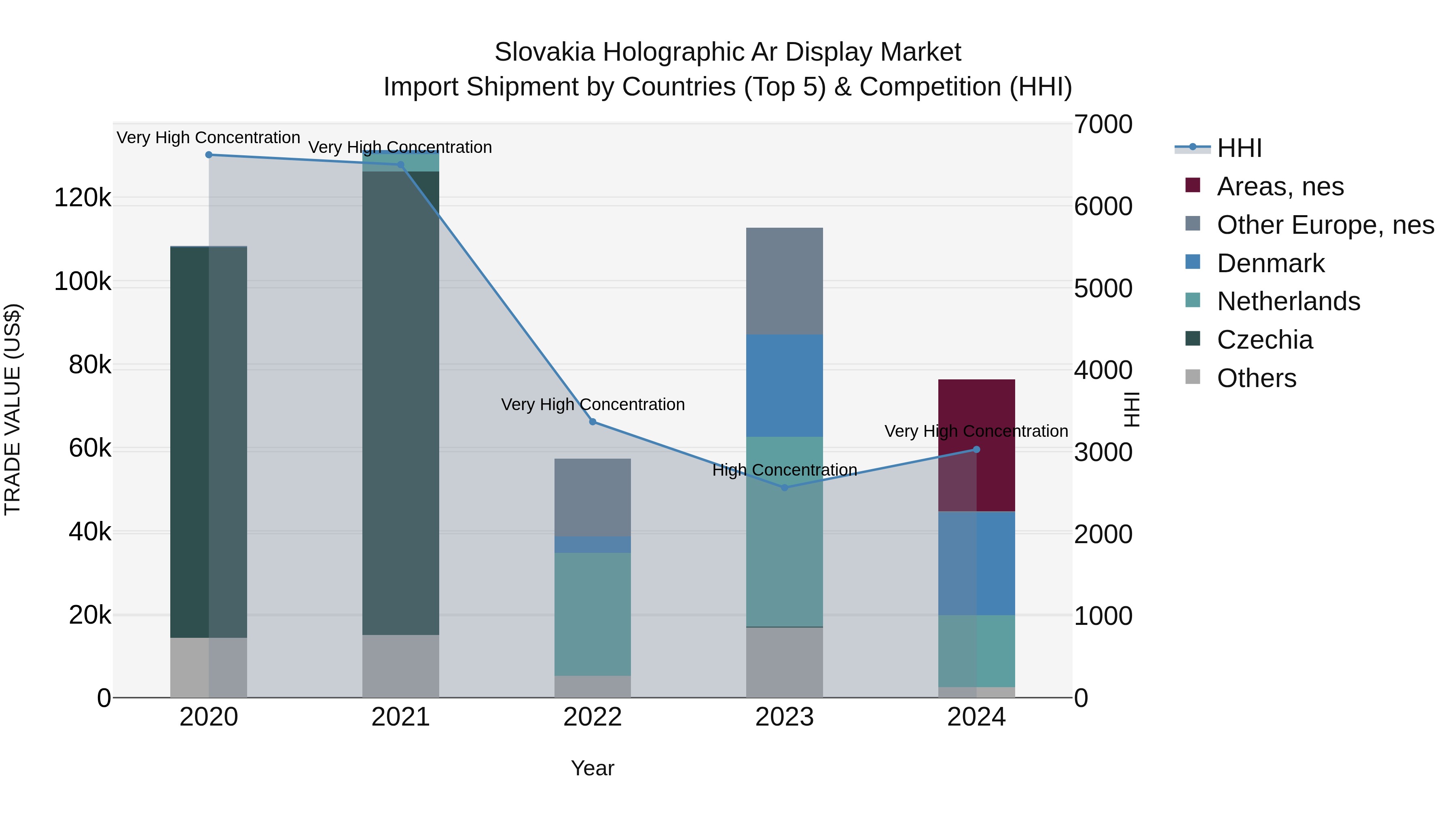 Slovakia Holographic Ar Display Market Top 5 Importing Countries and Market Competition (HHI) Analysis