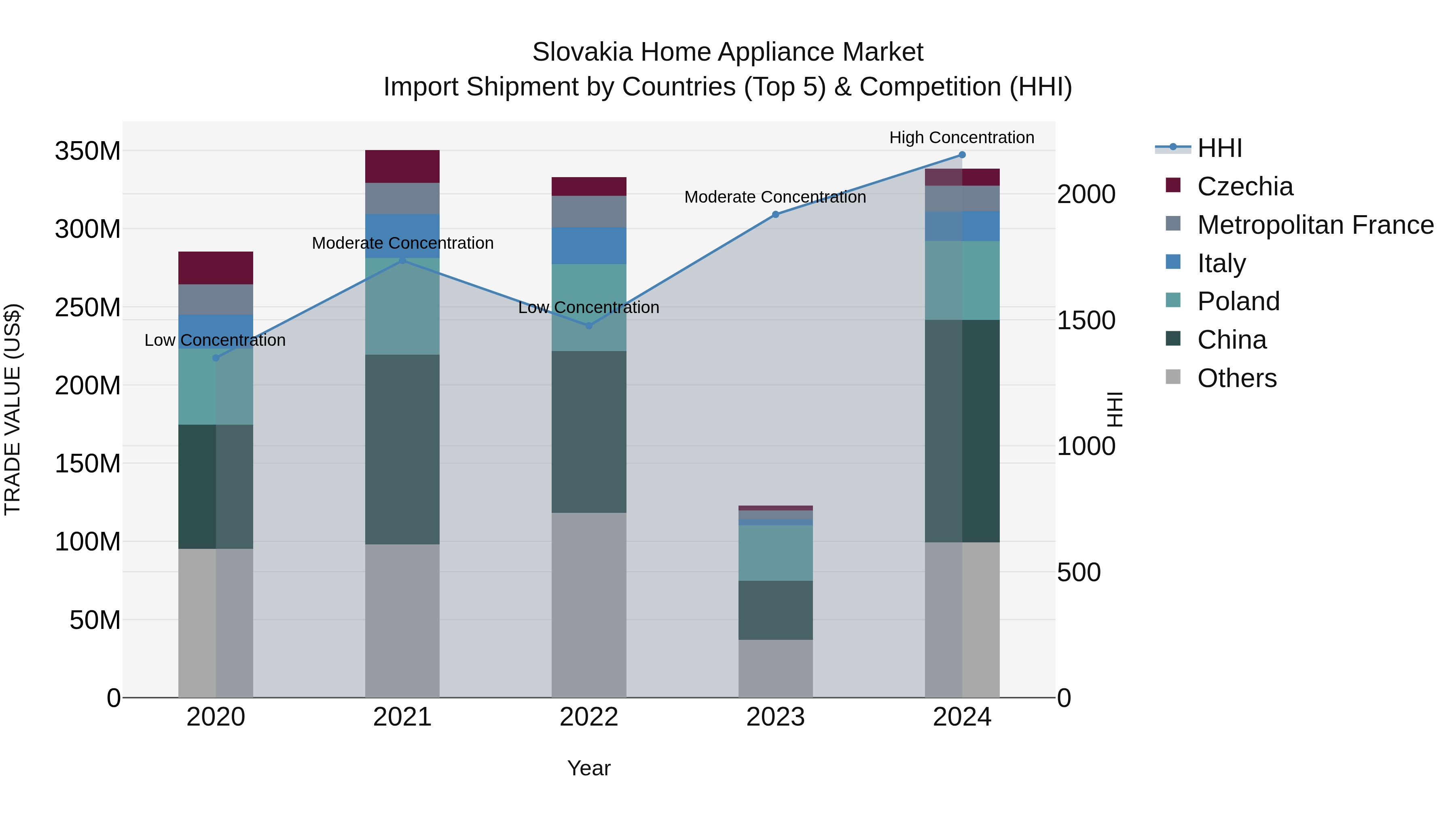 Slovakia Home Appliance Market Top 5 Importing Countries and Market Competition (HHI) Analysis