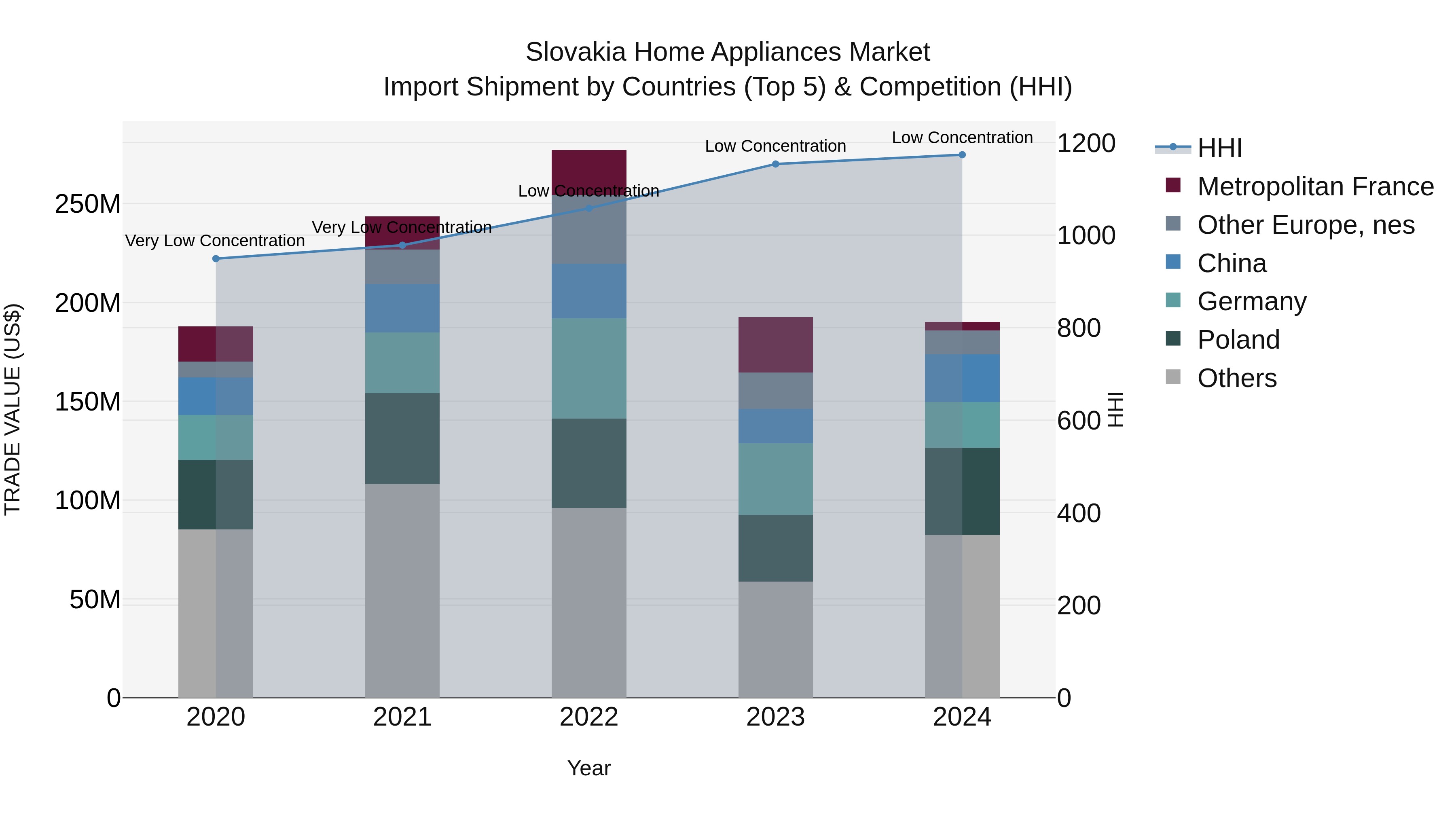 Slovakia Home Appliances Market Top 5 Importing Countries and Market Competition (HHI) Analysis