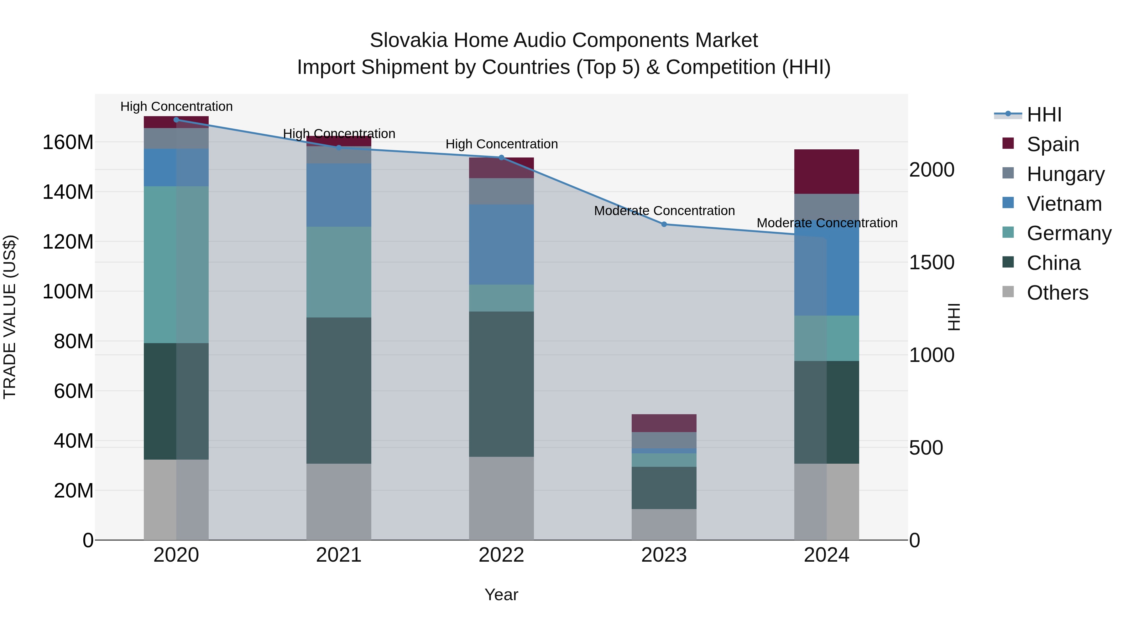 Slovakia Home Audio Components Market Top 5 Importing Countries and Market Competition (HHI) Analysis