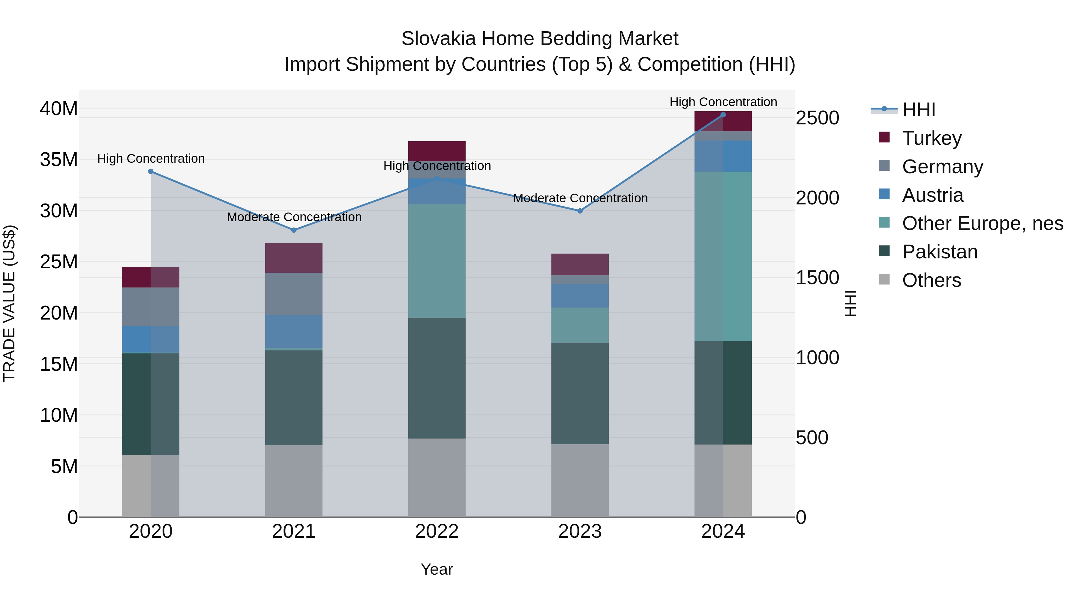 Slovakia Home Bedding Market Top 5 Importing Countries and Market Competition (HHI) Analysis