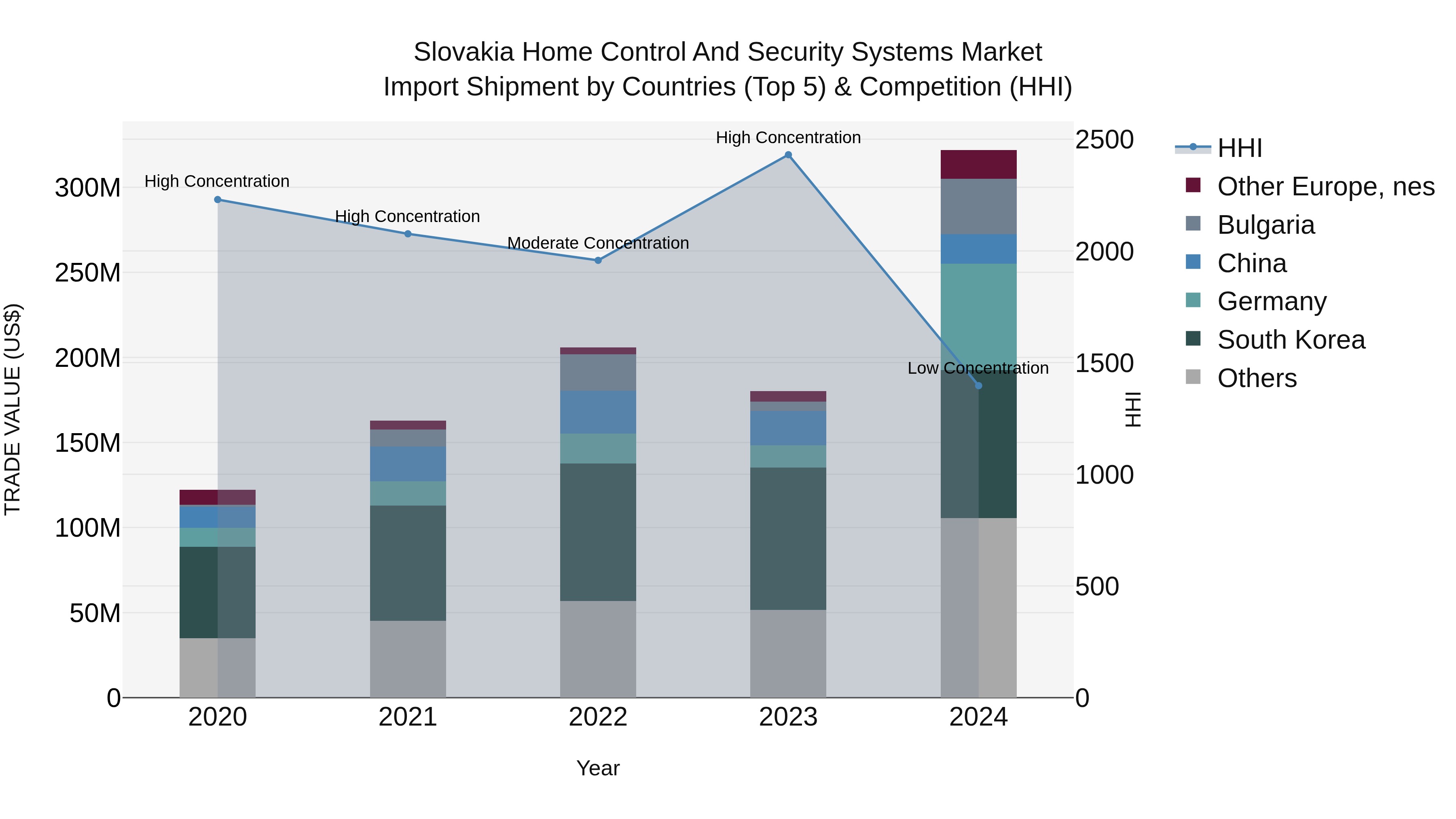 Slovakia Home Control And Security Systems Market Top 5 Importing Countries and Market Competition (HHI) Analysis