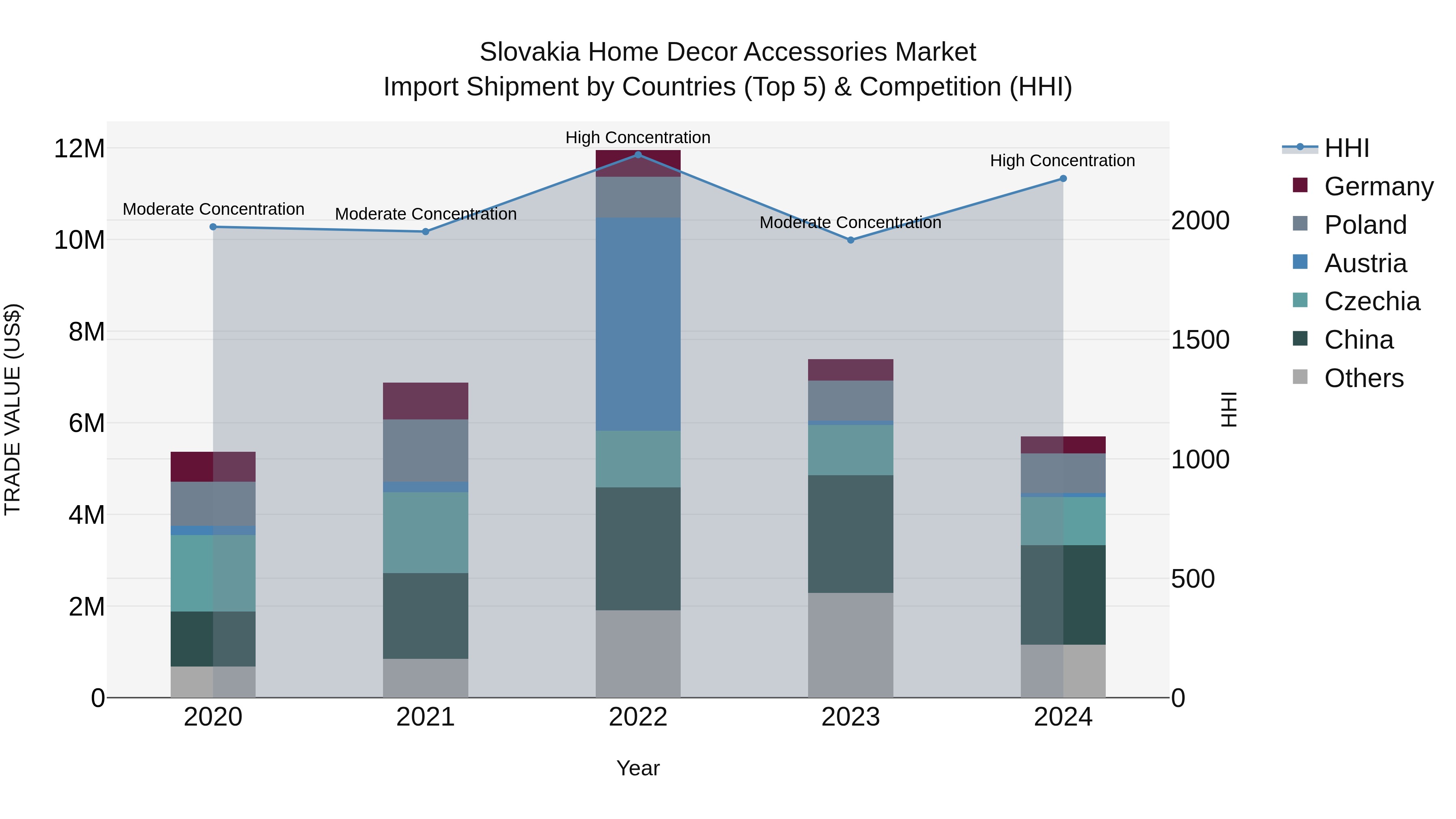 Slovakia Home Decor Accessories Market Top 5 Importing Countries and Market Competition (HHI) Analysis